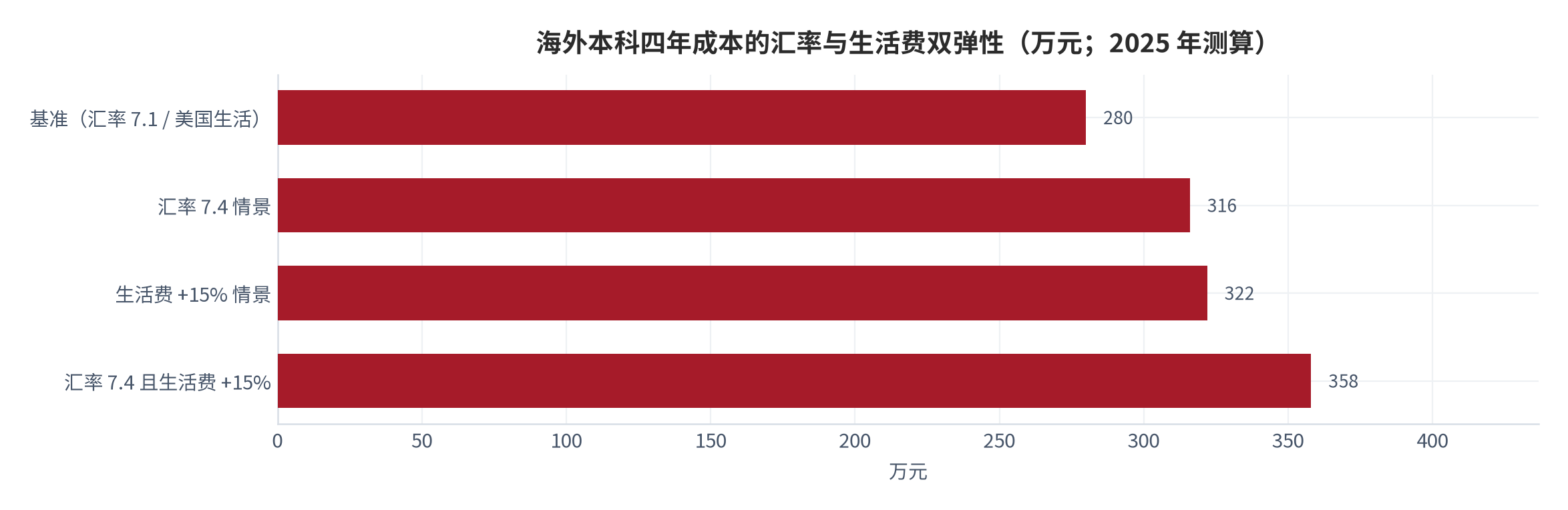 图 20：海外本科四年成本汇率与生活费双弹性（万元；2025 年测算）。资料来源：本报告测算 [10][13]