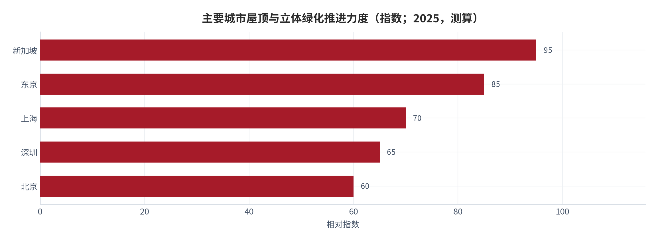 图 1：主要城市屋顶与立体绿化推进力度（指数；2025，测算）。资料来源：本报告测算 [8]
