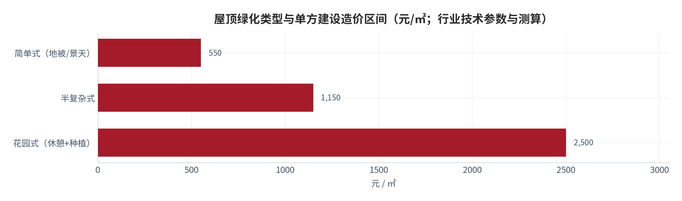 图 2：屋顶绿化类型与单方建设造价区间（元/㎡；行业技术参数与测算）。资料来源：本报告测算 [9]