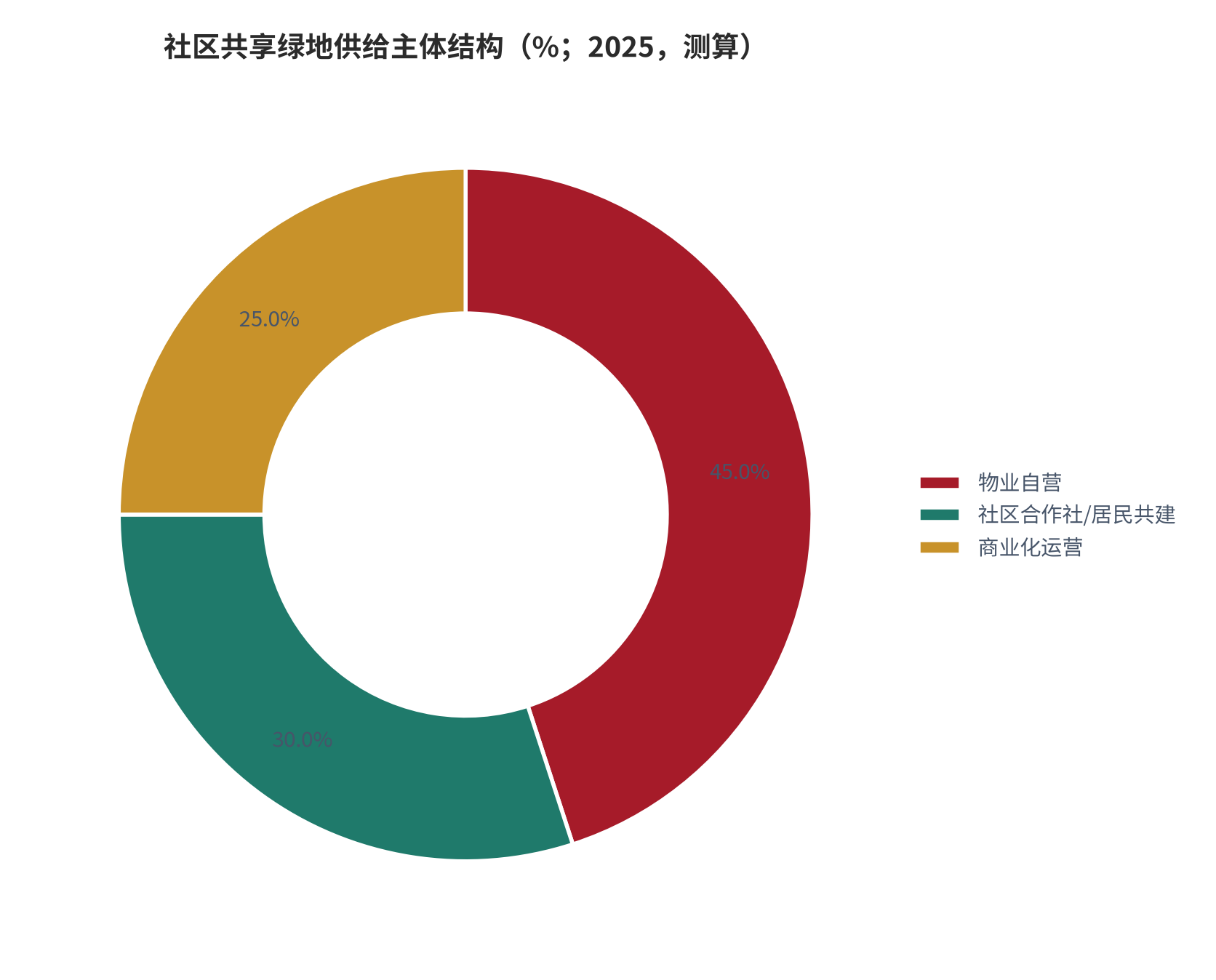 图 3：社区共享绿地供给主体结构（%；2025，测算）。资料来源：本报告测算 [14]