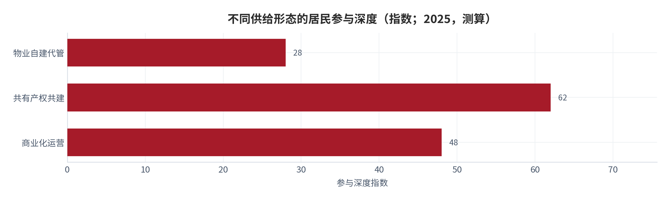 图 4：不同供给形态的居民参与深度（指数；2025，测算）。资料来源：本报告测算 [14]