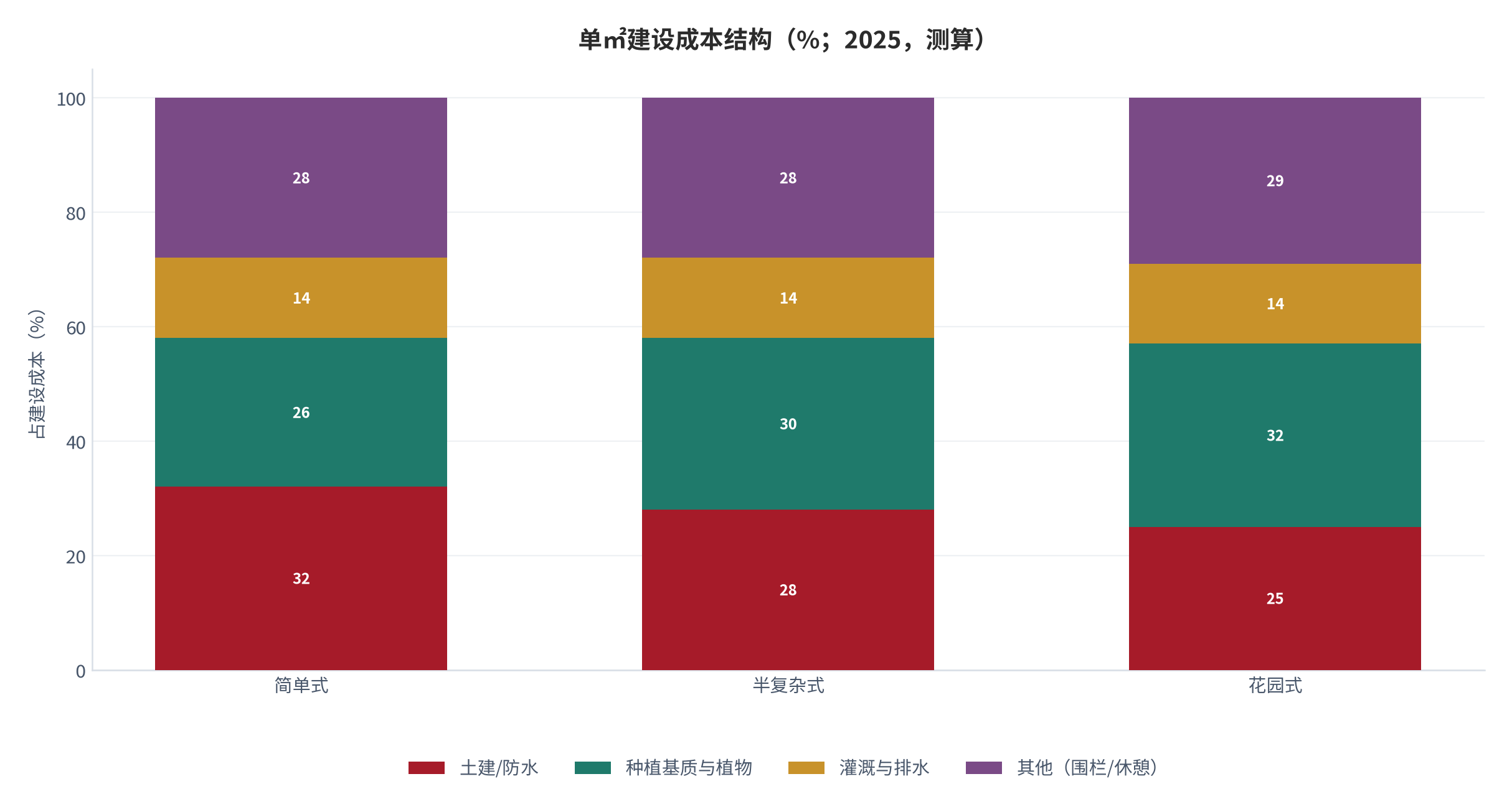 图 5：单㎡建设成本结构（%；2025，测算）。资料来源：本报告测算 [9]