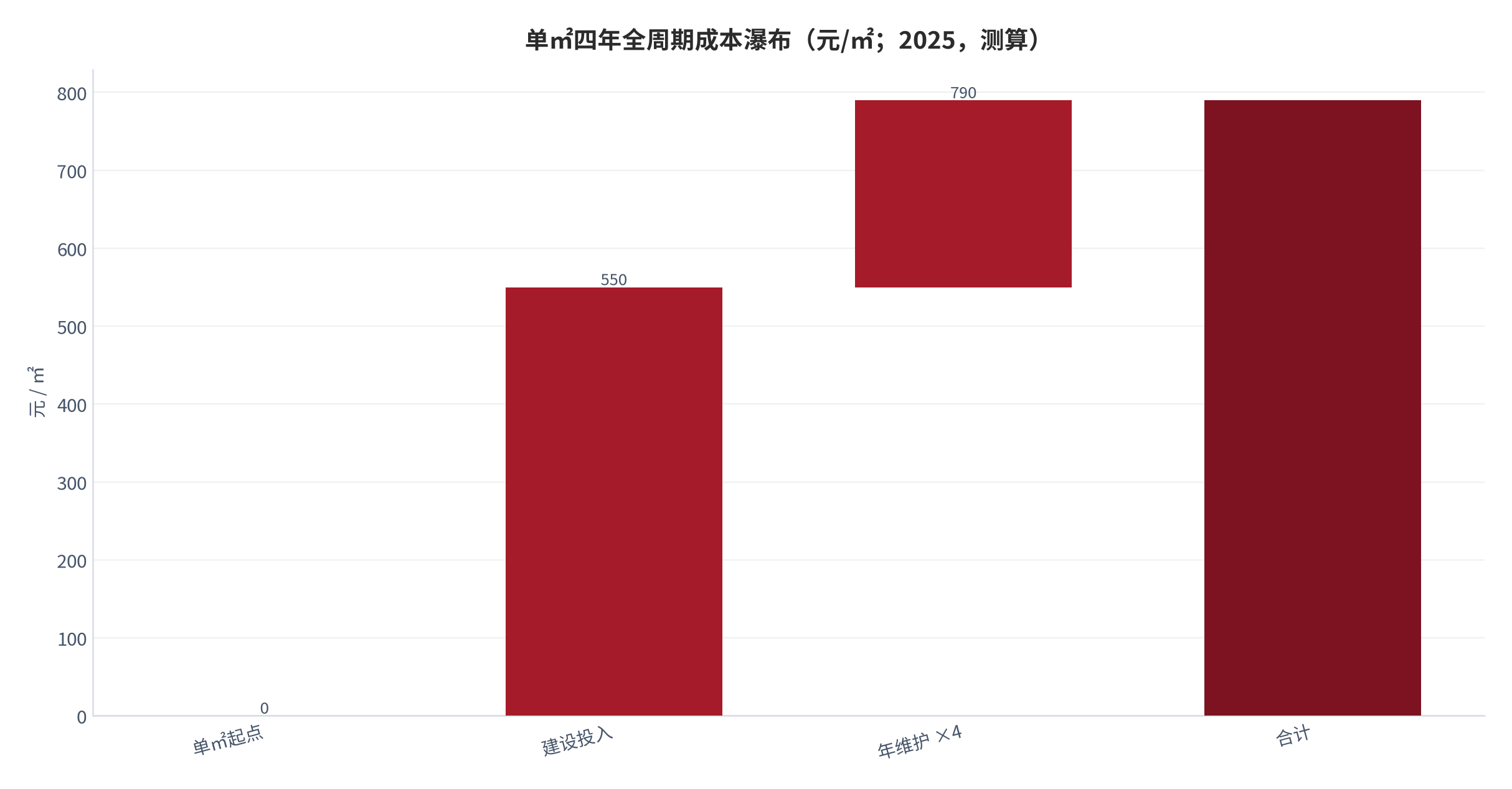 图 6：单㎡四年全周期成本瀑布（元/㎡；2025，测算）。资料来源：本报告测算 [10]