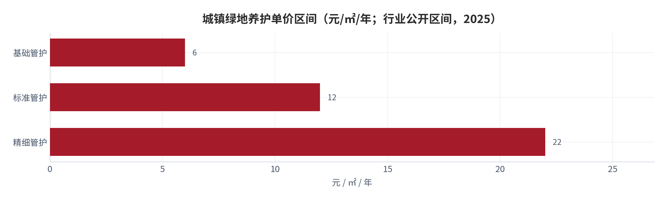 图 7：城镇绿地养护单价区间（元/㎡/年；行业公开区间，2025）。资料来源：城镇绿地养护公开区间 [7]