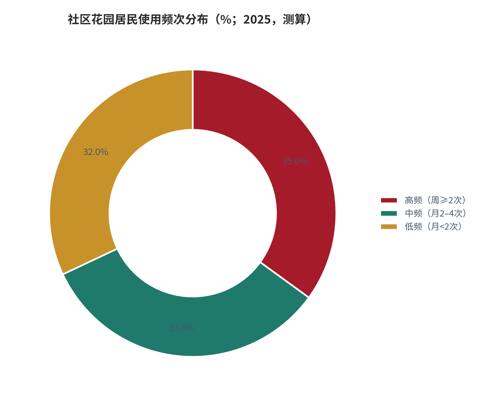 图 9：社区花园居民使用频次分布（%；2025，测算）。资料来源：本报告测算 [11]