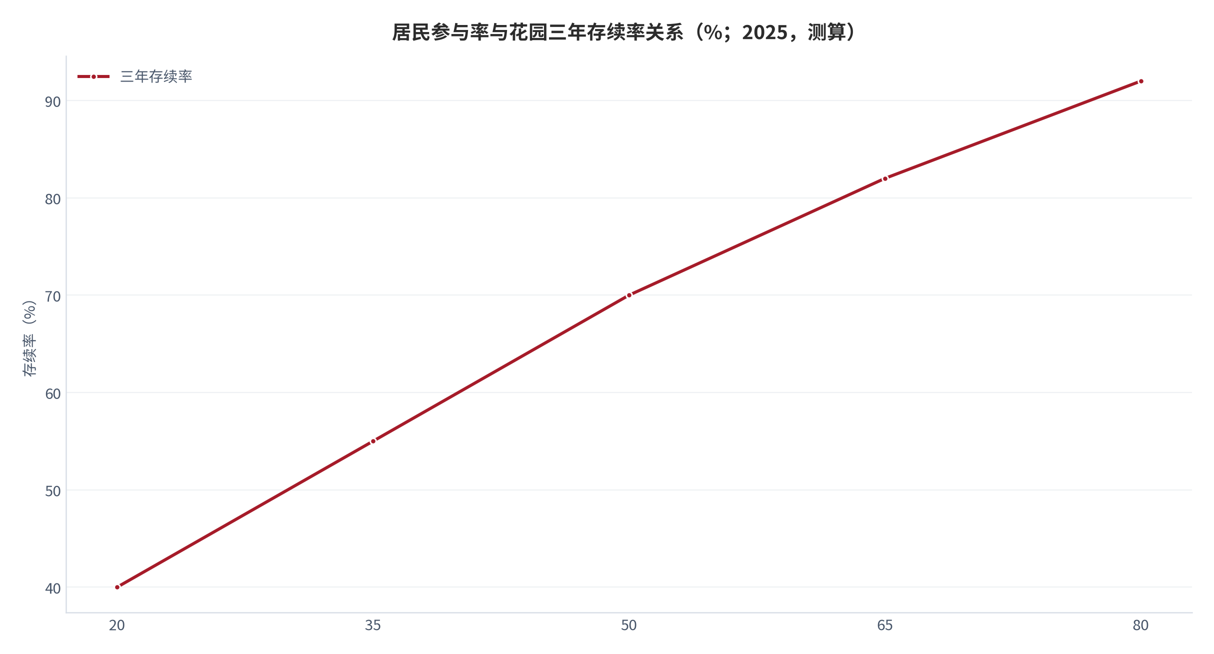 图 11：居民参与率与花园三年存续率关系（%；2025，测算）。资料来源：本报告测算 [11]