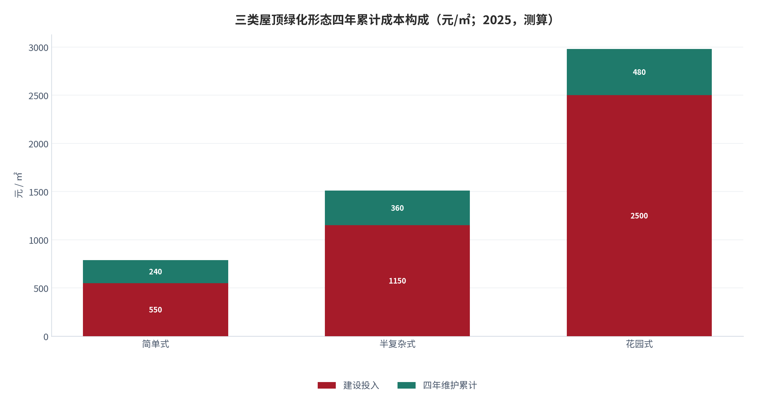 图 8：三类屋顶绿化形态四年累计成本构成（元/㎡；2025，测算）。资料来源：本报告测算 [9][10]