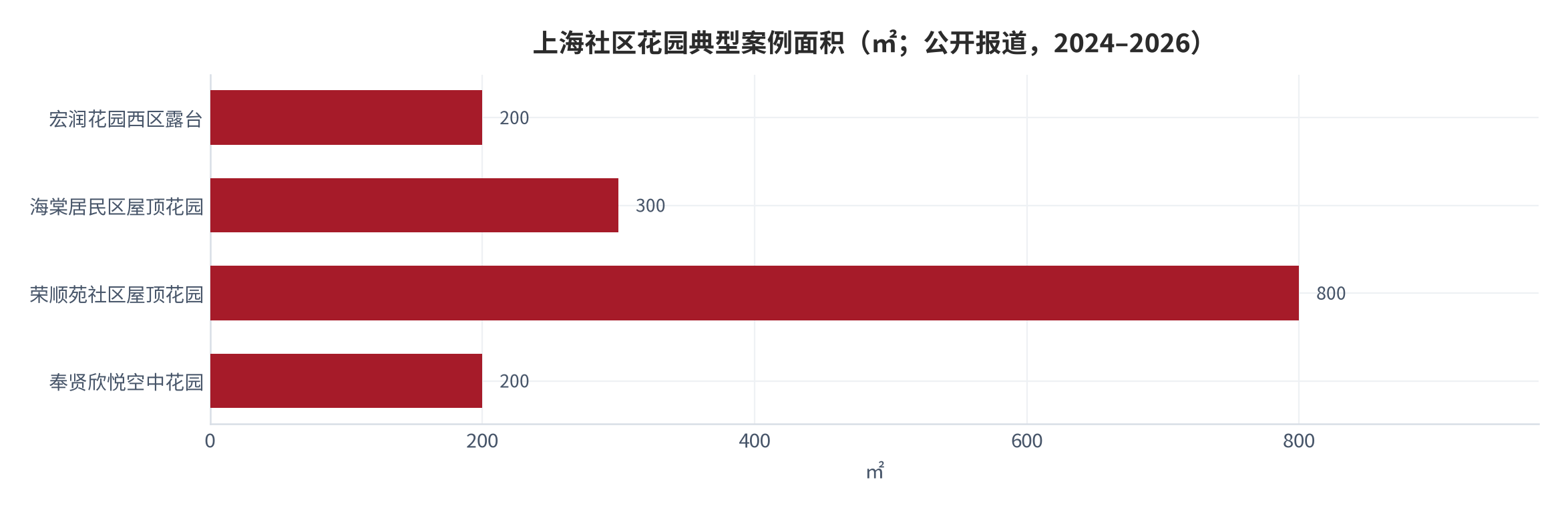 图 12：上海社区花园典型案例面积（㎡；公开报道，2024–2026）。资料来源：徐汇/金山/闵行/奉贤政府报道 [1][2][3][4]