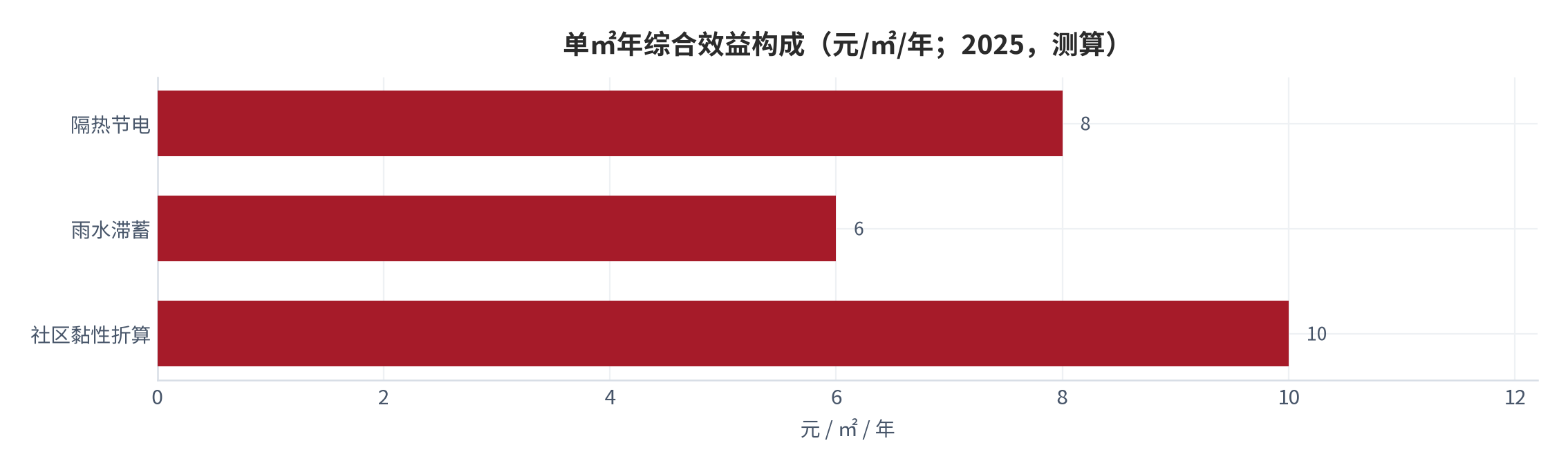 图 13：单㎡年综合效益构成（元/㎡/年；2025，测算）。资料来源：本报告测算 [10]