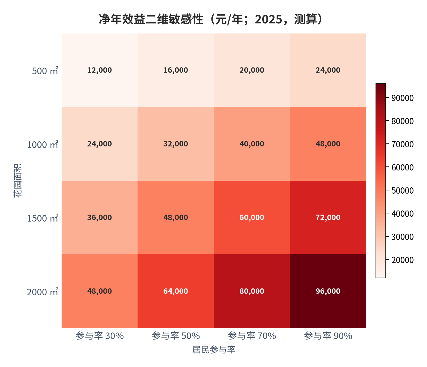 图 14：净年效益二维敏感性（元/年；2025，测算）。资料来源：本报告测算 [11]