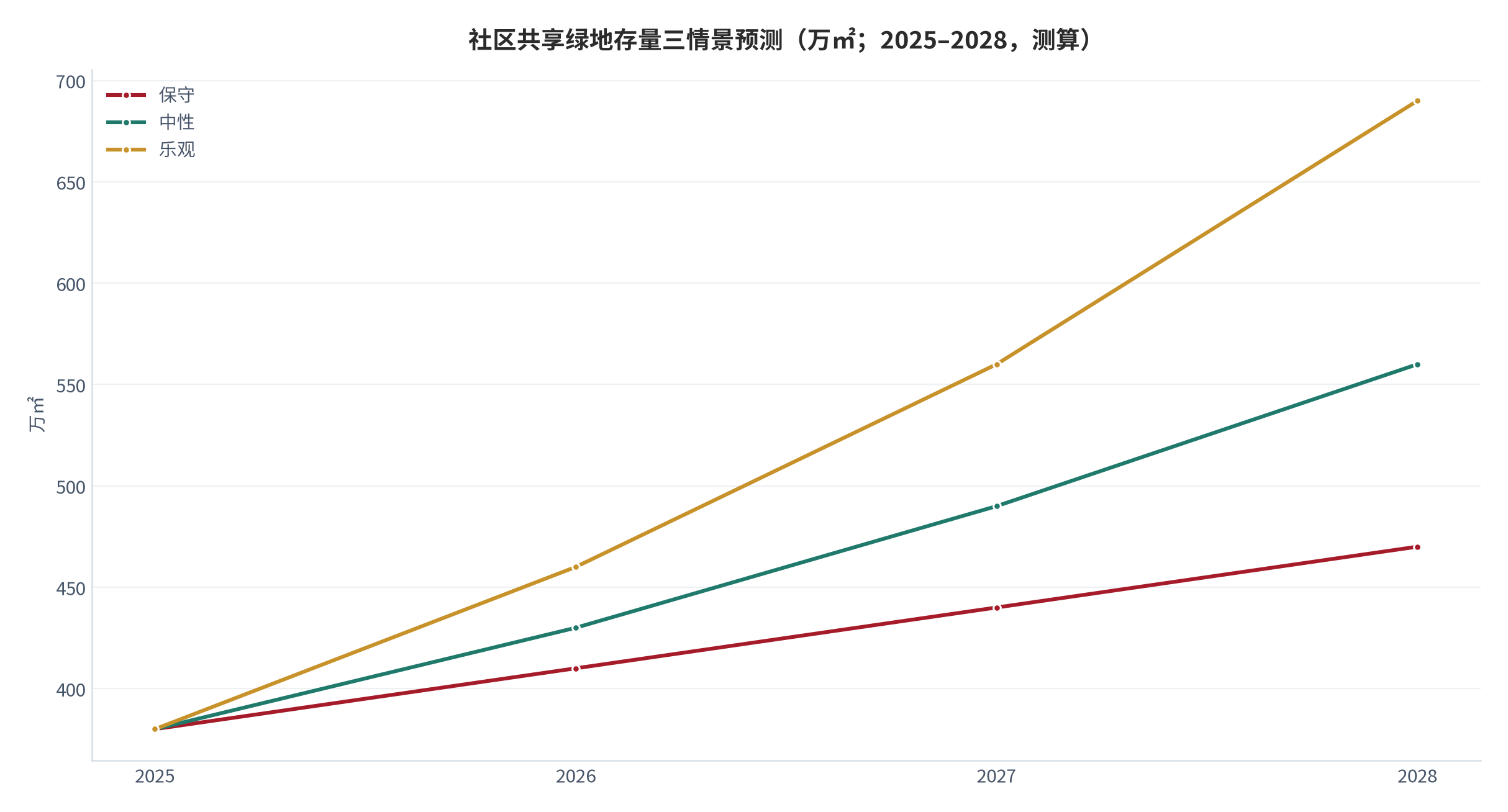 图 15：社区共享绿地存量三情景预测（万㎡；2025–2028，测算）。资料来源：本报告测算 [12]