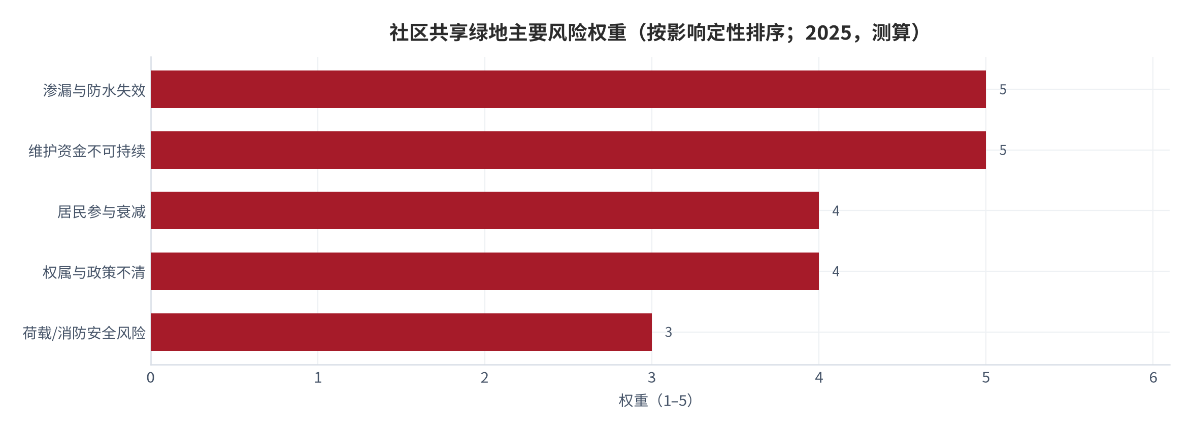 图 17：社区共享绿地主要风险权重（按影响定性排序；2025，测算）。资料来源：本报告测算 [13]