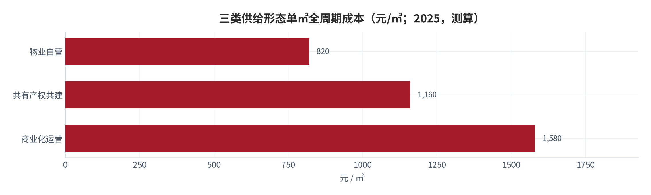 图 18：三类供给形态单㎡全周期成本（元/㎡；2025，测算）。资料来源：本报告测算 [14]