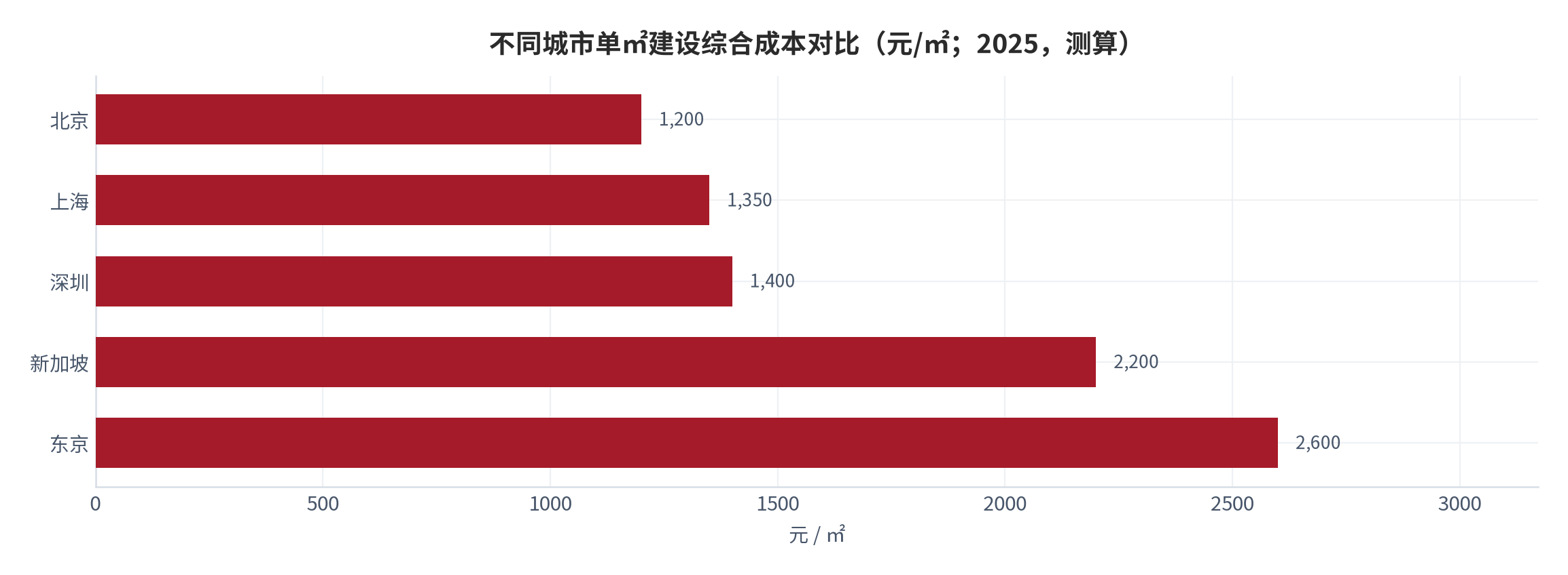图 16：不同城市单㎡建设综合成本对比（元/㎡；2025，测算）。资料来源：本报告测算 [8]