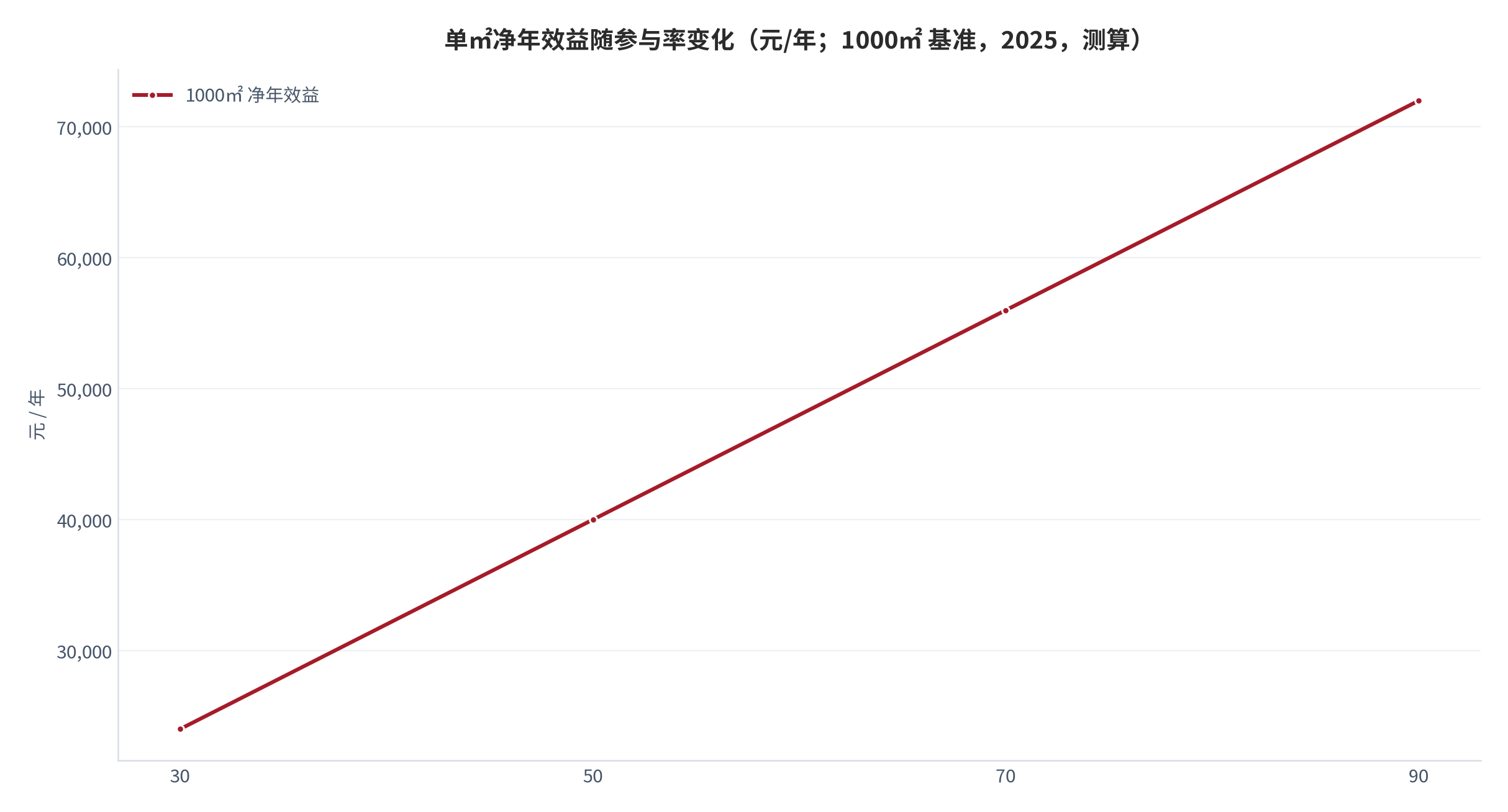 图 19：单㎡净年效益随参与率变化（元/年；1000㎡ 基准，2025，测算）。资料来源：本报告测算 [11]