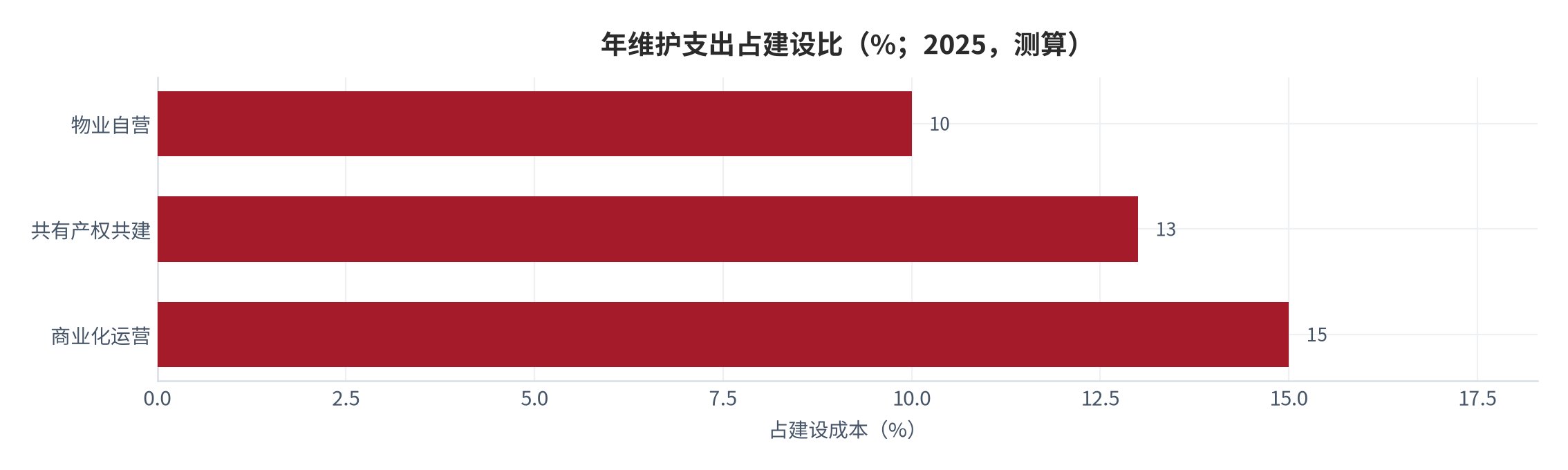 图 20：年维护支出占建设比（%；2025，测算）。资料来源：本报告测算 [14]
