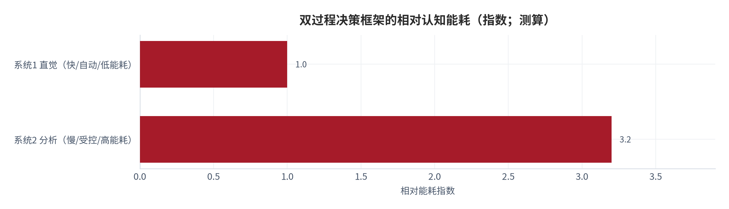 图 1：双过程决策框架的能耗与误差结构（示意；测算）。资料来源：本报告测算（综合 Kahneman 2011 双过程框架）[9][测算]