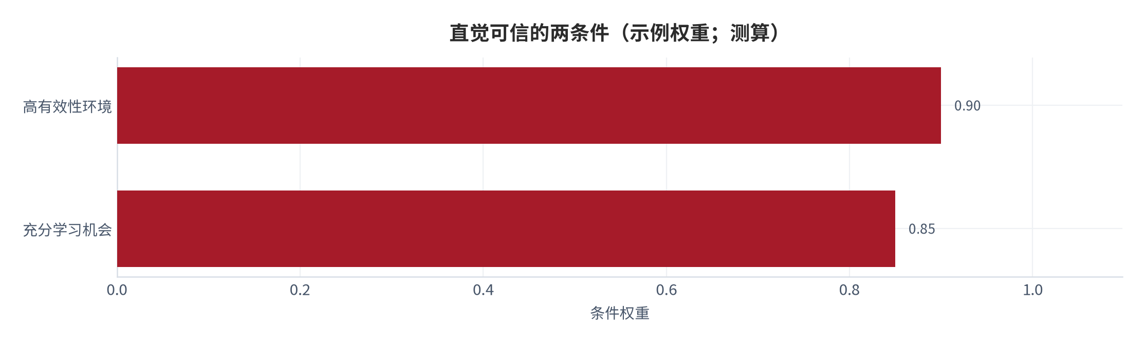 图 2：直觉可信的两条件（高有效性环境 ∩ 充分学习机会；测算）。资料来源：Kahneman & Klein（2009）[1][测算]