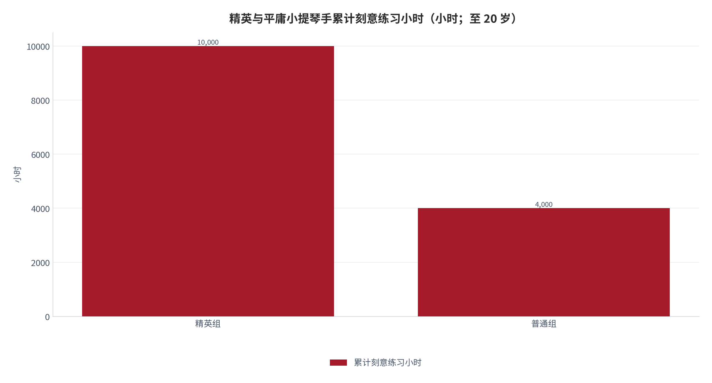 图 3：精英与平庸小提琴手累计刻意练习小时数（小时；至 20 岁）。资料来源：Ericsson 等（1993）[2]