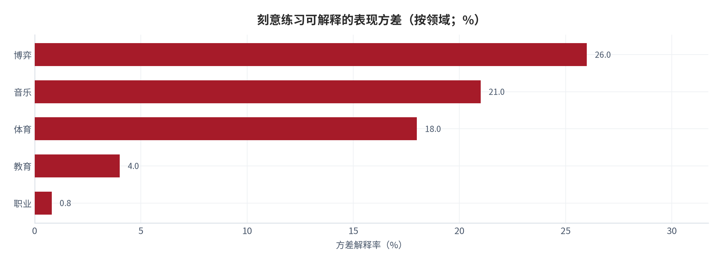 图 4：刻意练习可解释的表现方差（按领域；%）。资料来源：Macnamara 等（2014）元分析 [3]