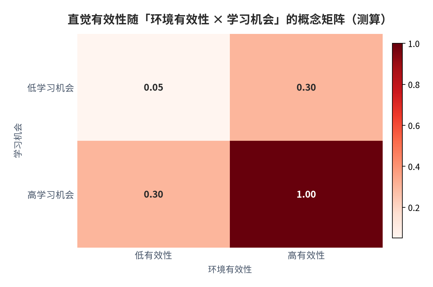 图 5：直觉有效性随「环境有效性 × 学习机会」变化的概念矩阵（测算）。资料来源：本报告测算（综合 Kahneman & Klein 2009 与 Ericsson 1993）[1][2][测算]