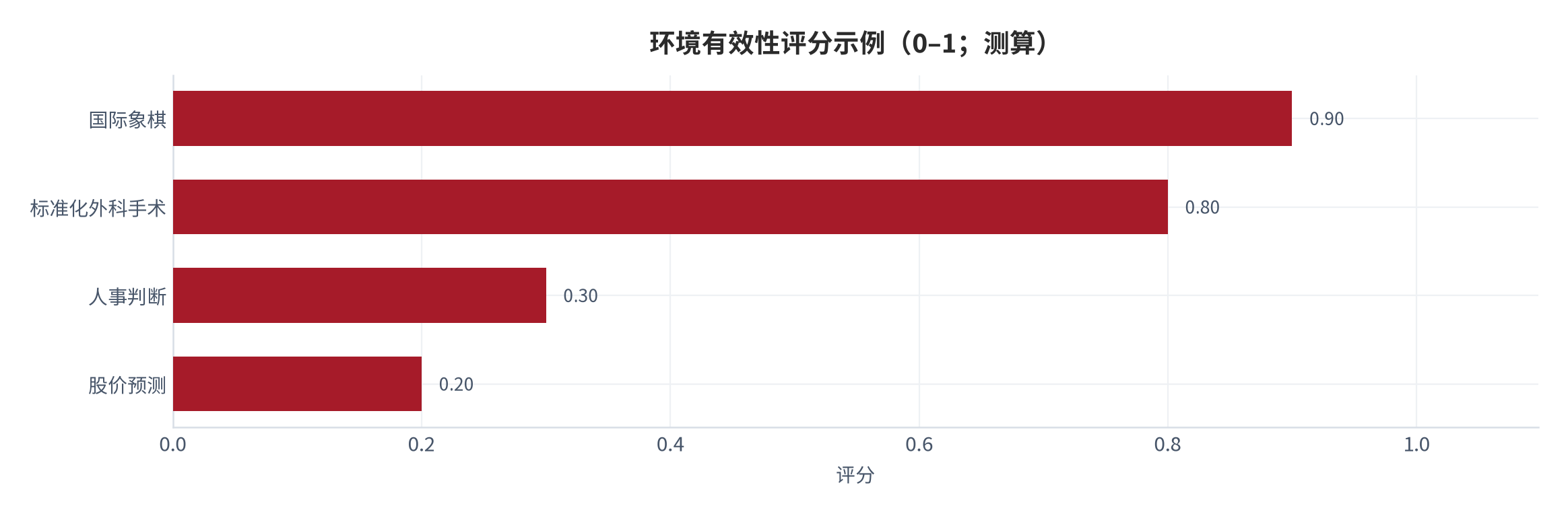 图 6：环境有效性评分示例（0–1；测算）。资料来源：本报告测算（专家评分法）[7][测算]