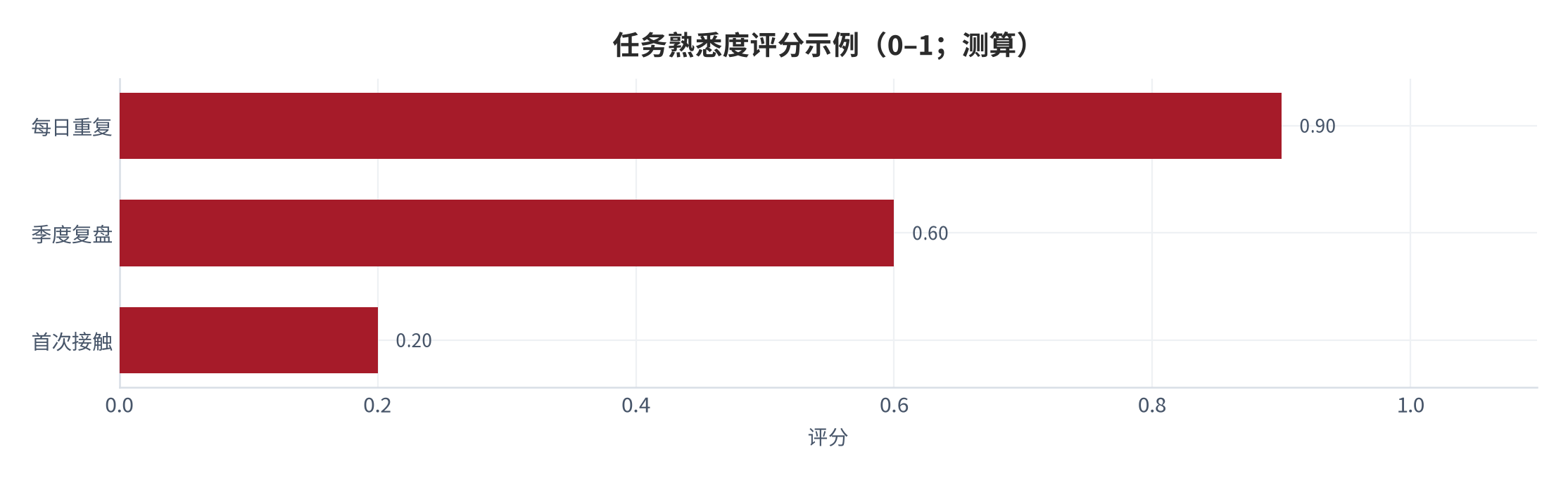 图 7：任务熟悉度评分示例（0–1；测算）。资料来源：本报告测算（专家评分法）[8][测算]