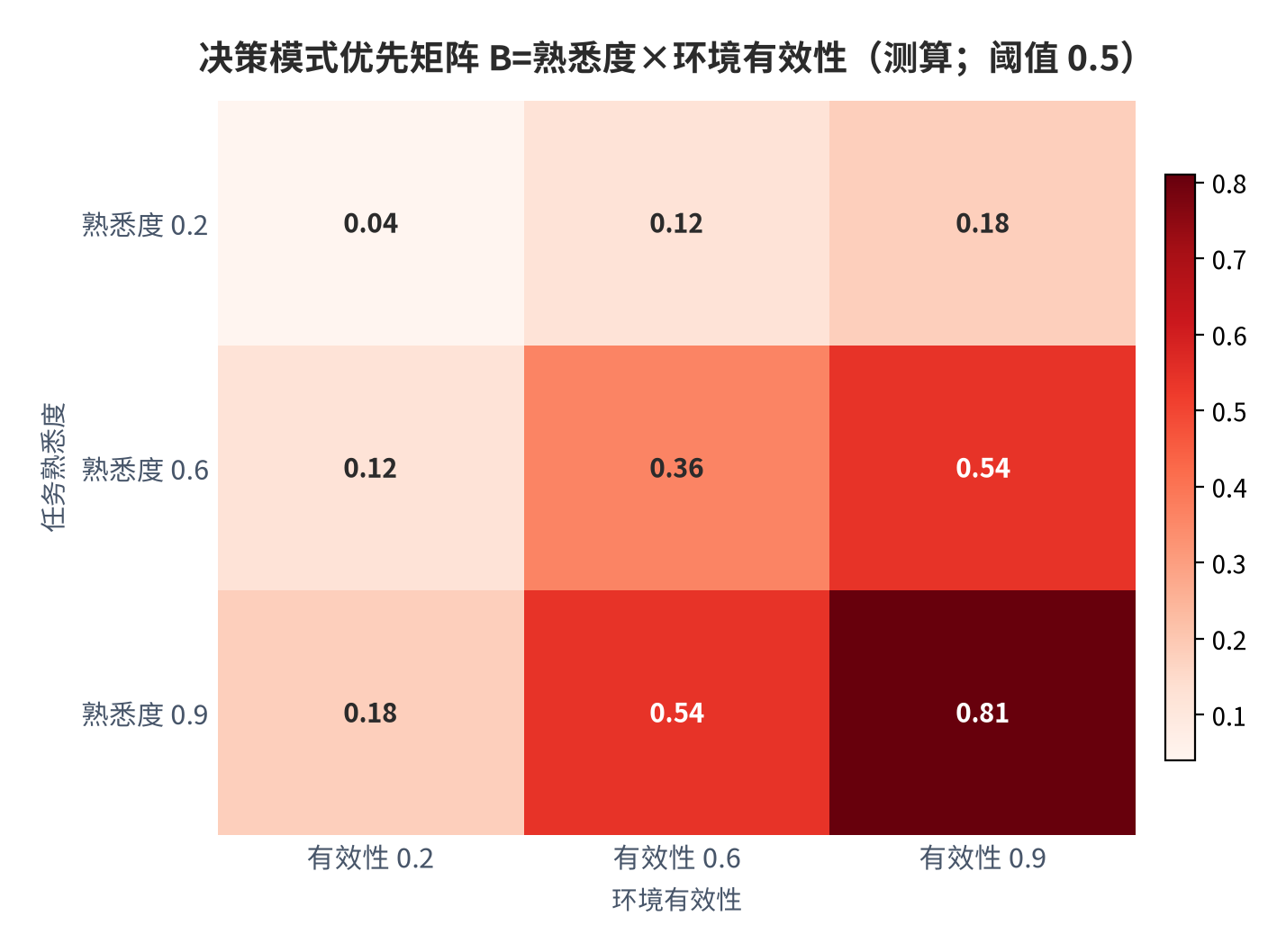 图 8：决策模式优先矩阵（熟悉度 × 环境有效性；测算）。资料来源：本报告测算 [4][测算]