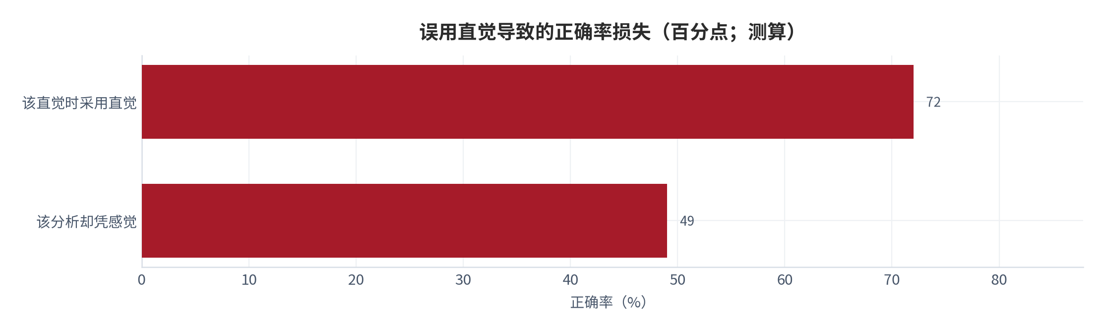 图 10：误用直觉导致的正确率损失（百分点；测算）。资料来源：本报告测算 [10][测算]