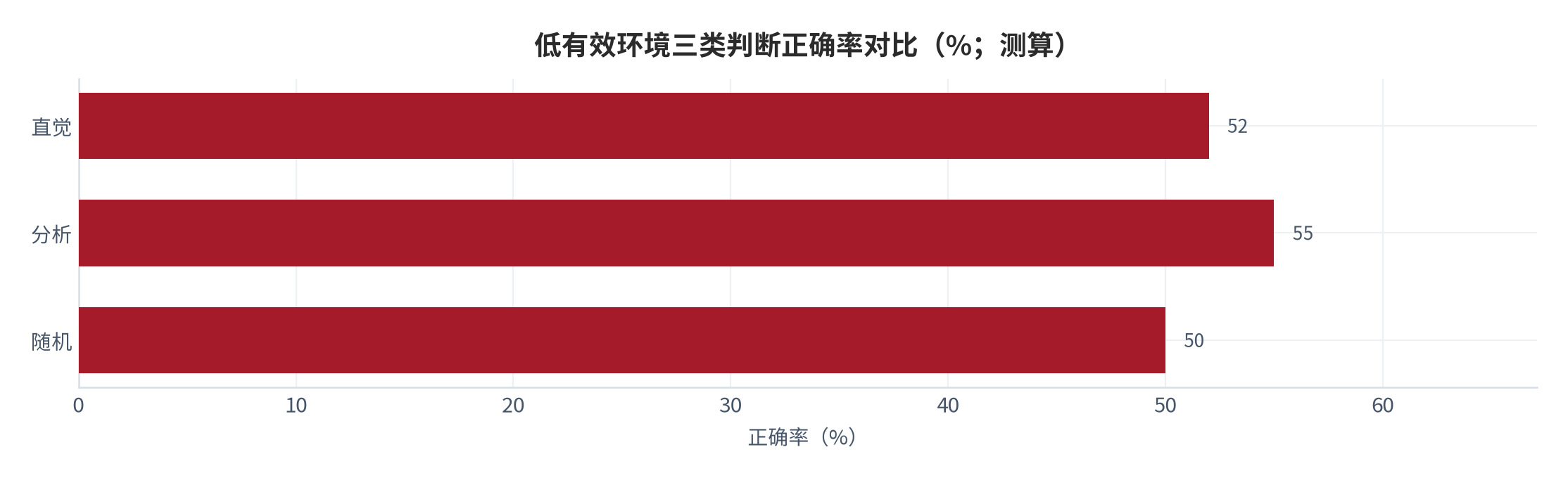 图 11：低有效环境三类判断正确率对比（正确率；测算）。资料来源：本报告测算（综合 Kahneman & Klein 2009 框架）[6][测算]