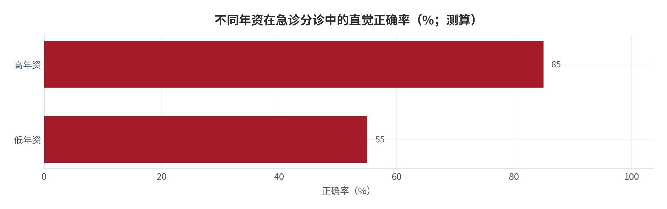 图 12：不同年资在 EMT 分诊中的直觉正确率（正确率；测算）。资料来源：本报告测算 [14][测算]