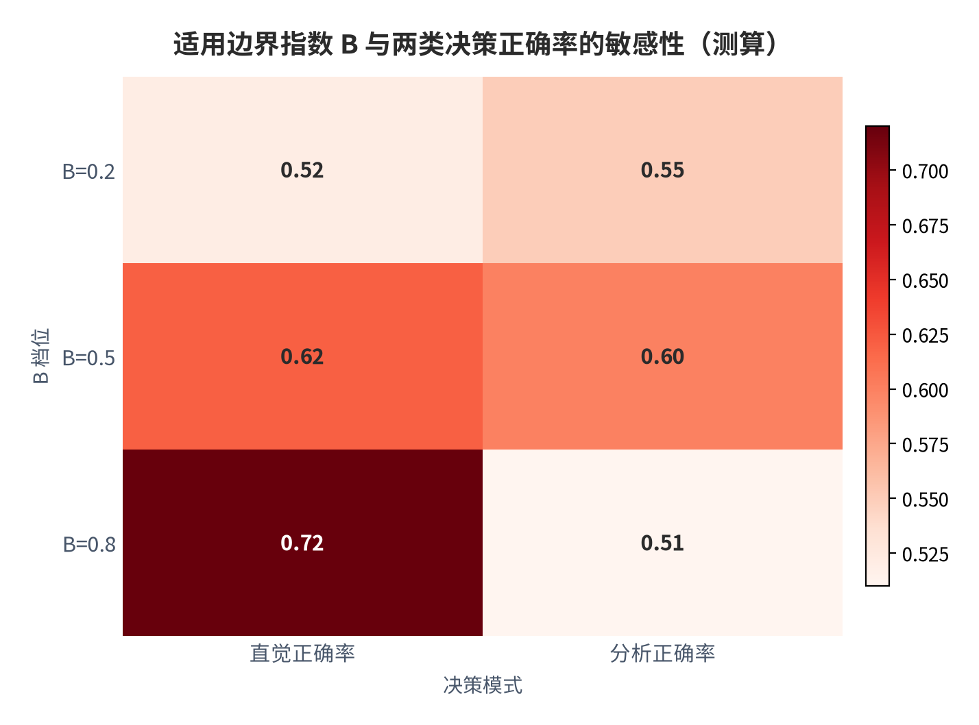 图 13：适用边界指数 B 与两类决策正确率的敏感性（测算）。资料来源：本报告测算（二项胜率模型，每组 n=40）[5][12][测算]