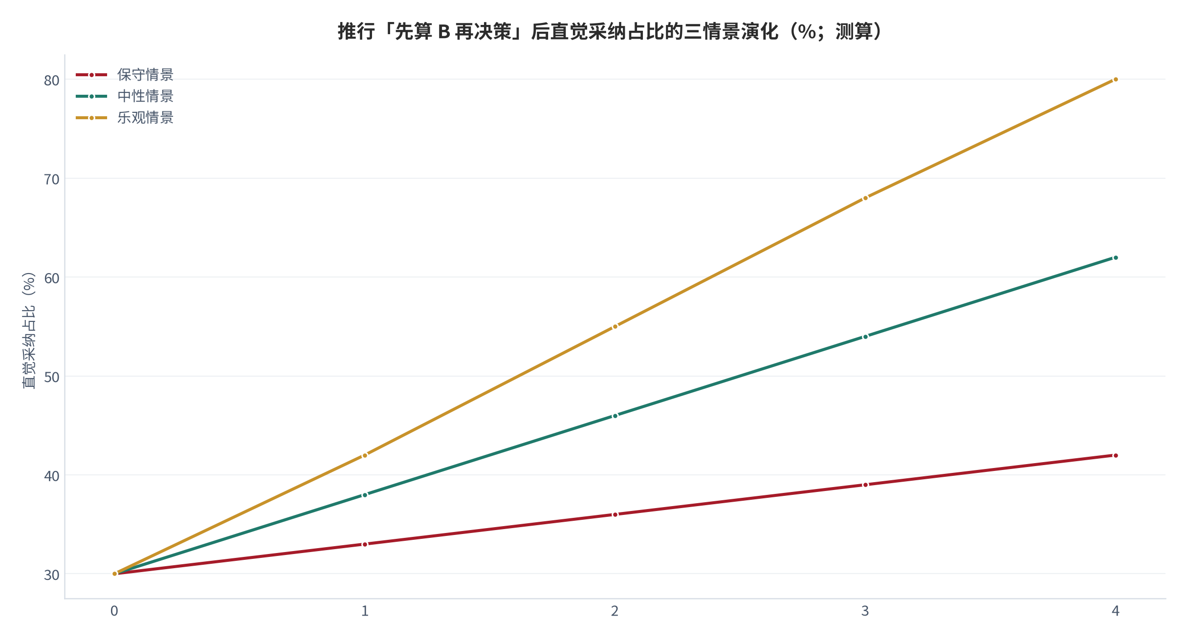 图 14：推行「先算 B 再决策」后直觉采纳占比的三情景演化（%；测算）。资料来源：本报告测算 [测算]