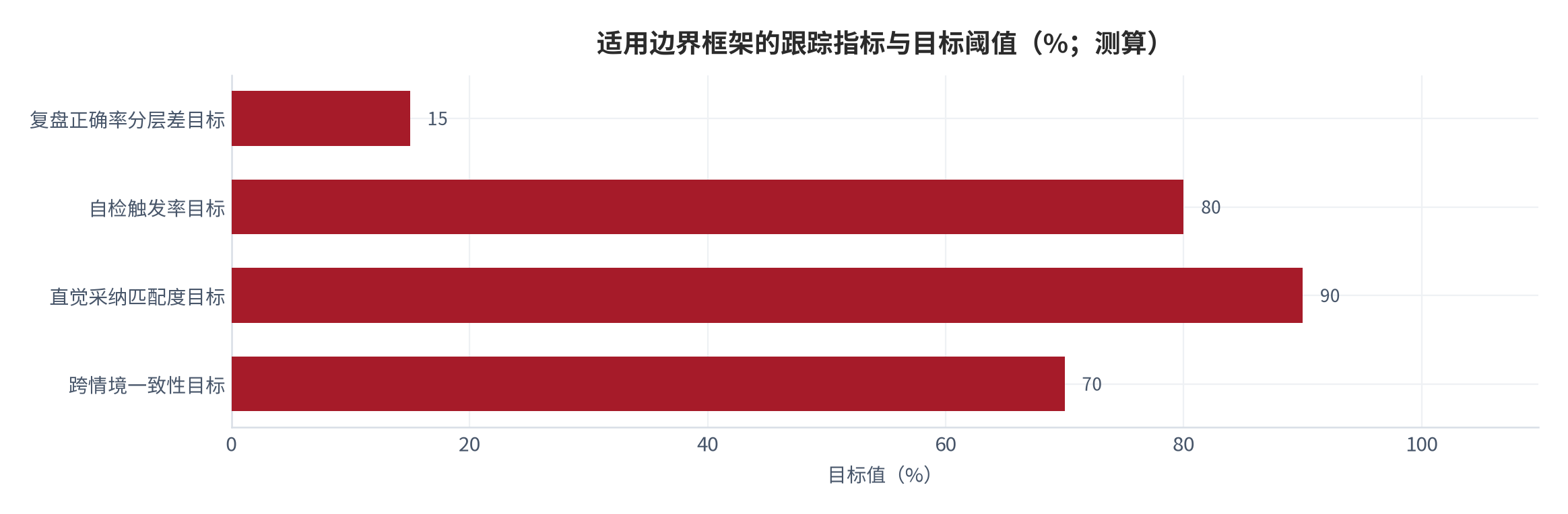 图 15：适用边界框架的跟踪指标与目标阈值（测算）。资料来源：本报告测算 [13][测算]