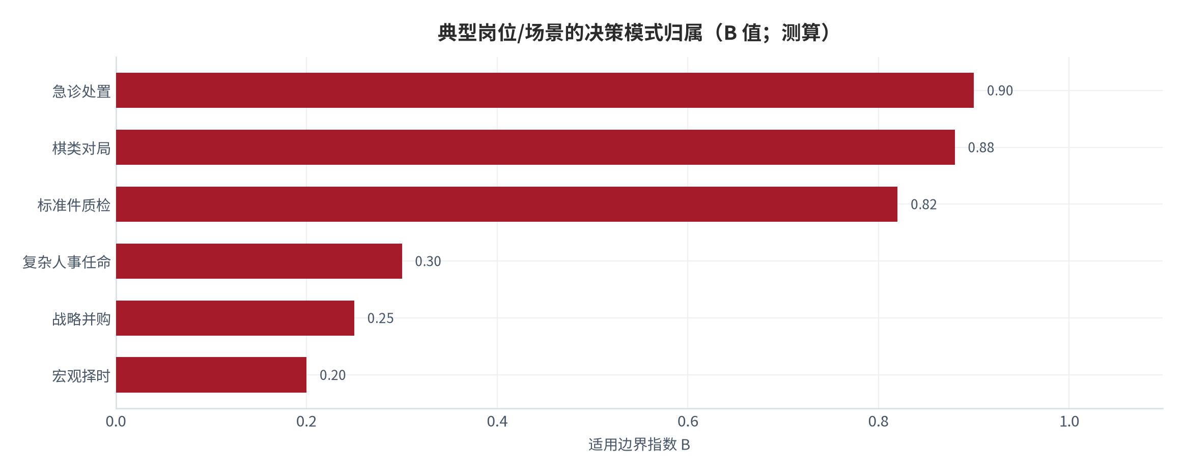 图 16：典型岗位/场景的决策模式归属（按 B 区间；测算）。资料来源：本报告测算 [测算]