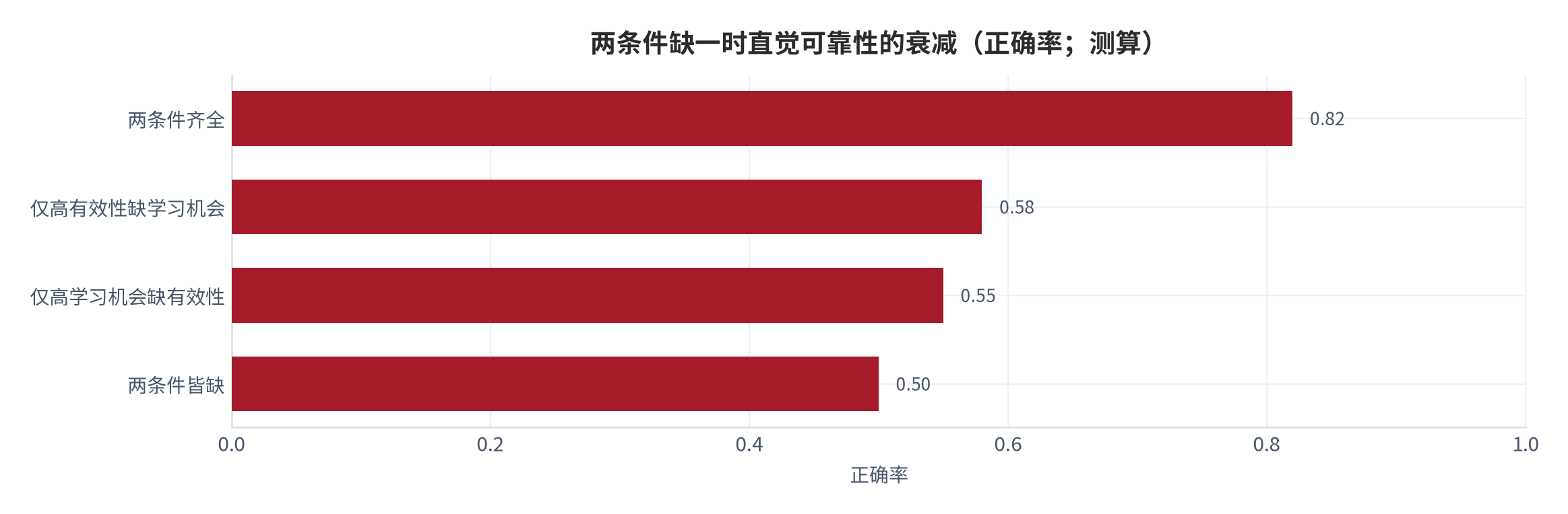 图 17：两条件缺一时直觉可靠性的衰减（正确率；测算）。资料来源：本报告测算 [测算]