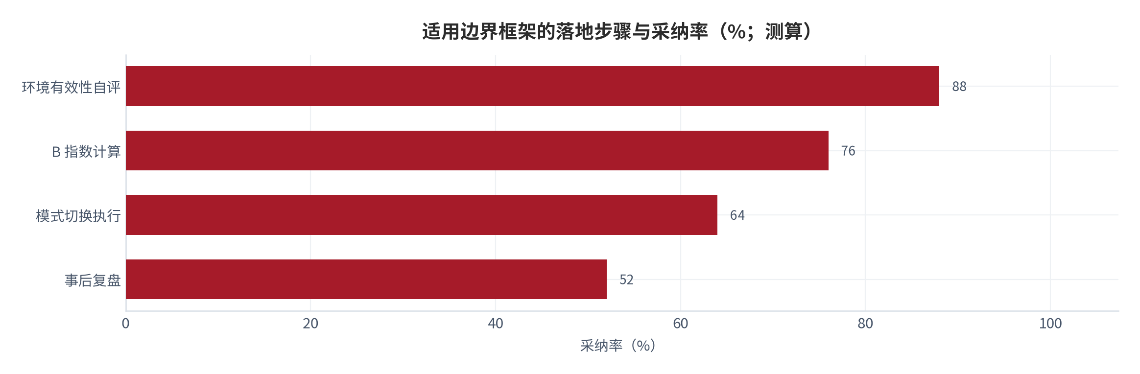 图 18：适用边界框架的落地步骤与采纳率（%；测算）。资料来源：本报告测算 [测算]