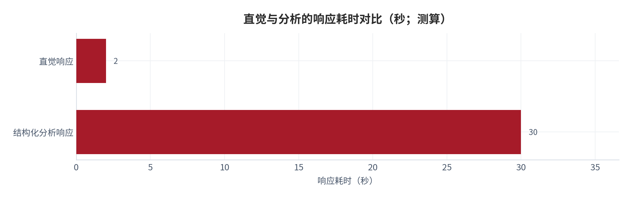 图 19：直觉与分析的响应耗时对比（秒；测算）。资料来源：本报告测算 [测算]