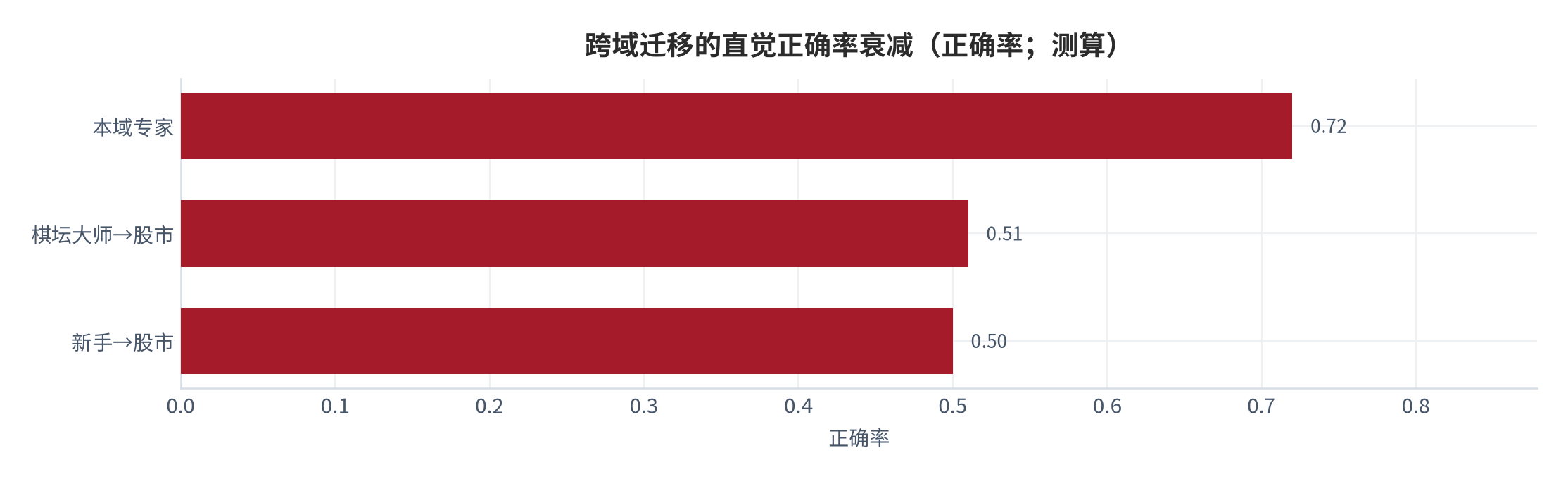 图 20：跨域迁移的直觉正确率衰减（正确率；测算）。资料来源：本报告测算 [测算]