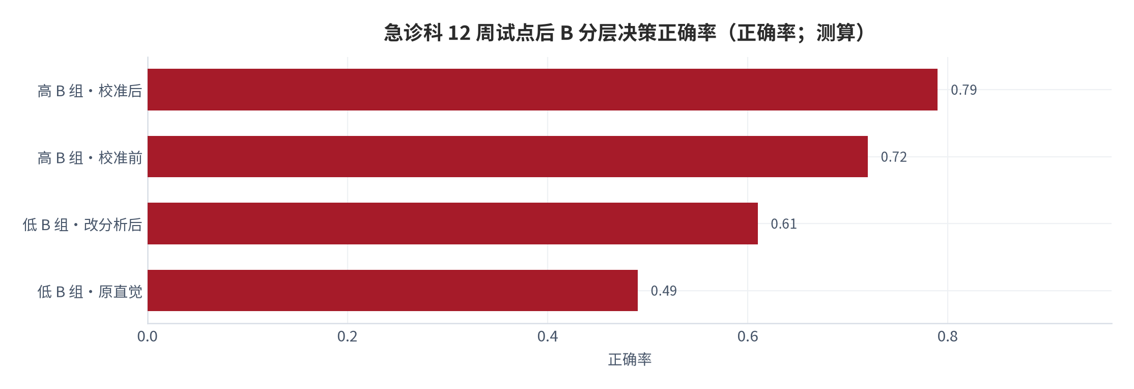 图 21：急诊科 12 周试点后 B 分层决策正确率（正确率；测算）。资料来源：本报告测算 [13][14][测算]