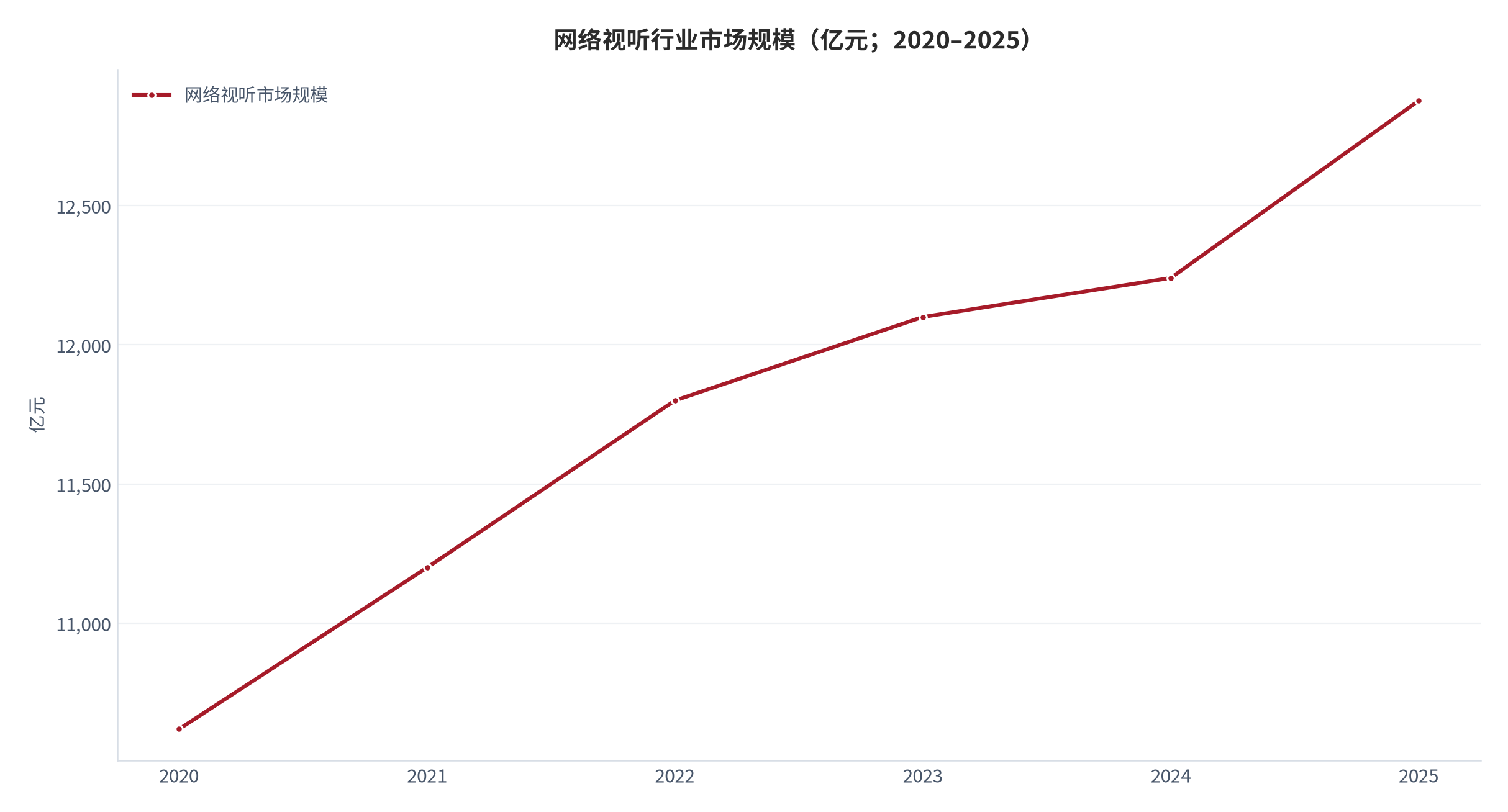 图 1：网络视听行业市场规模（亿元；2020–2025）。资料来源：中国网络视听发展研究报告(2026) [1]