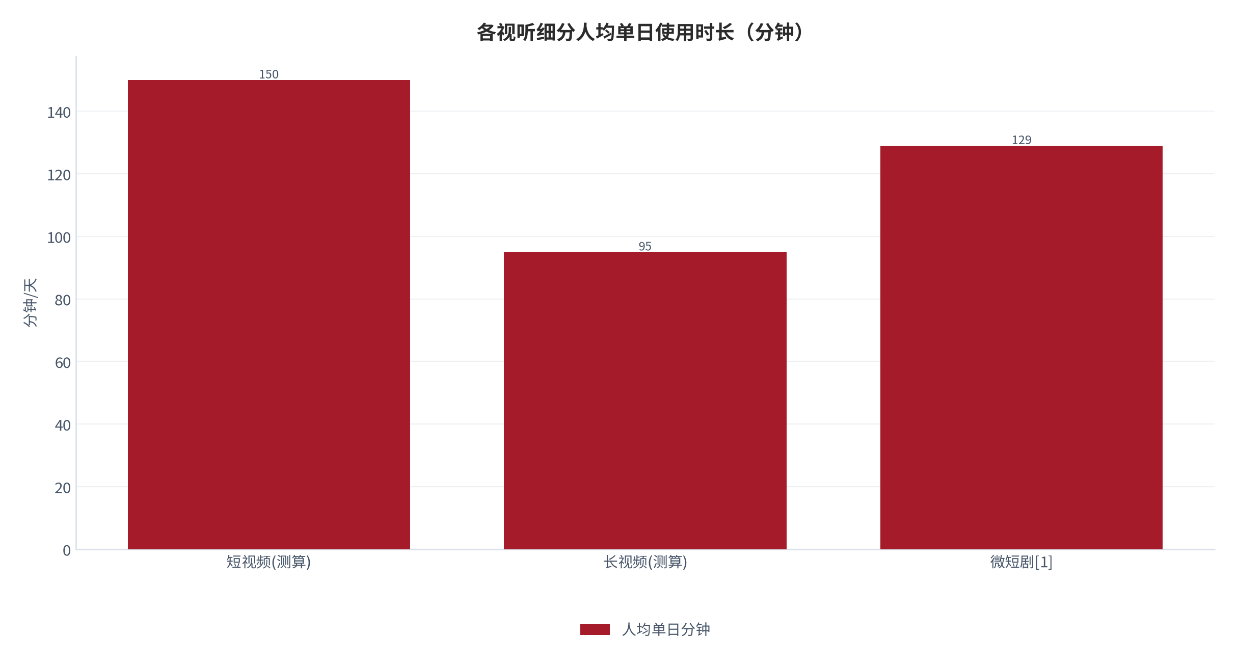 图 2：各视听细分人均单日使用时长（分钟）。资料来源：中国网络视听发展研究报告(2026) [1]，长视频/短视频为测算倒推