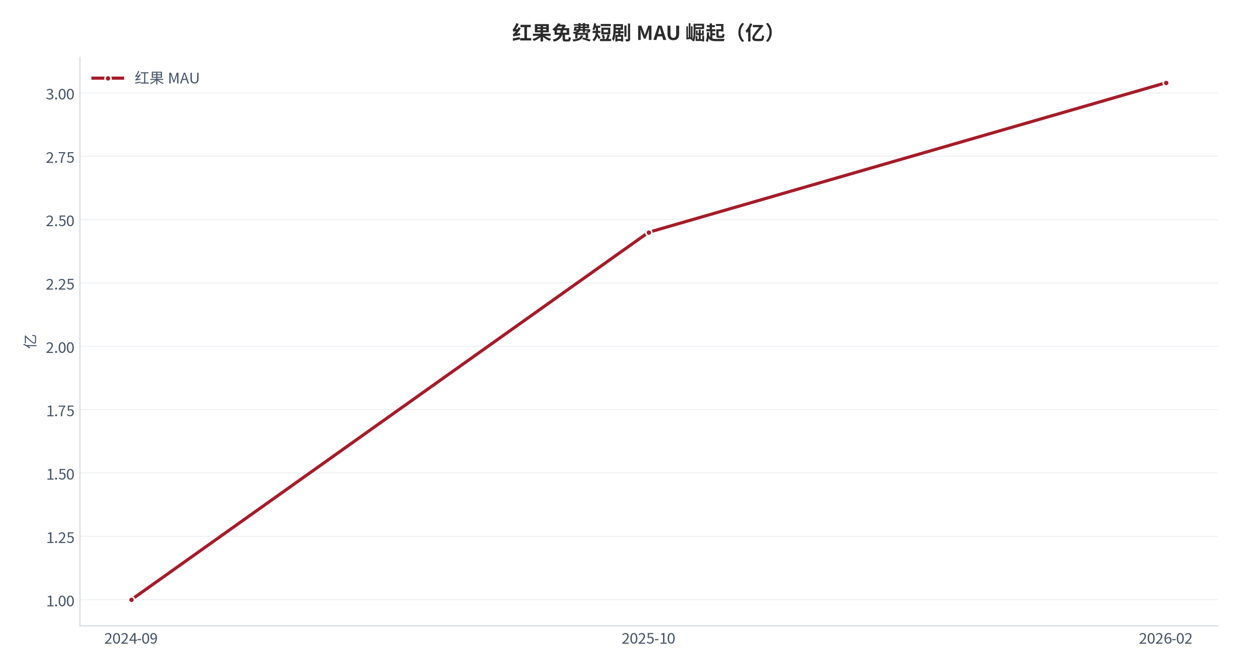 图 4：红果免费短剧 MAU 崛起（亿）。资料来源：中航证券《漫剧接棒真人短剧》[6]