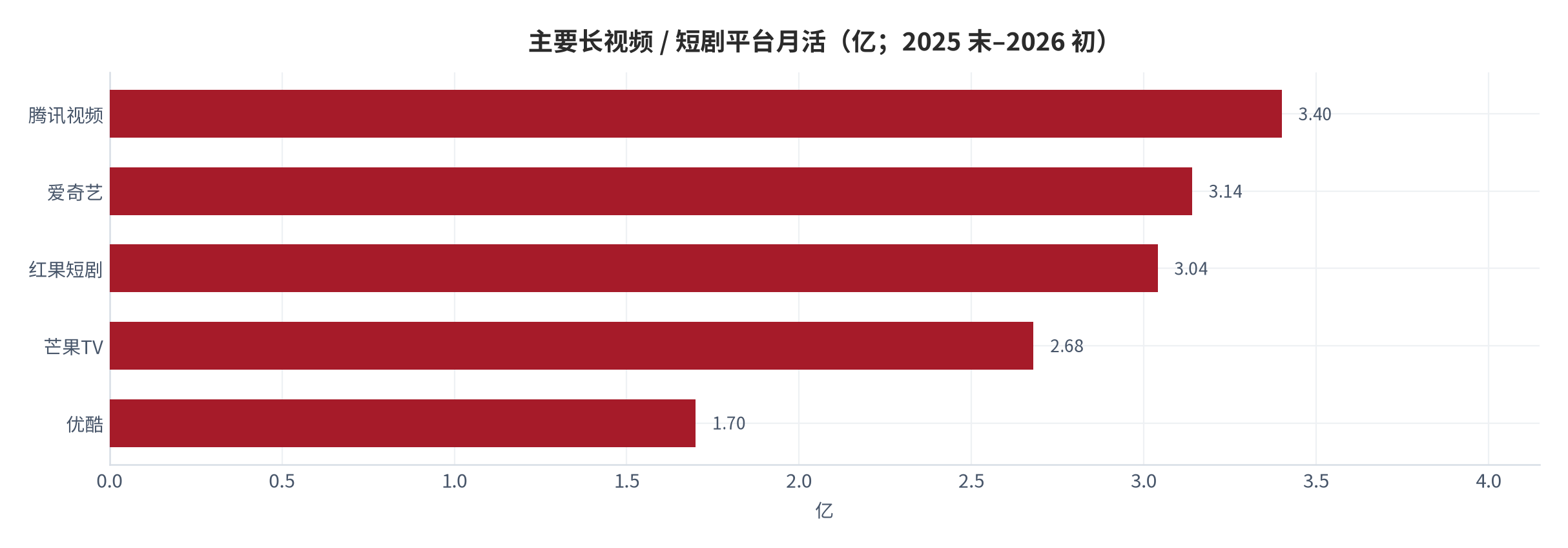 图 5：主要长视频 / 短剧平台月活（亿；2025 末–2026 初）。资料来源：腾讯新闻财报观察 [3]、中航证券 [6]