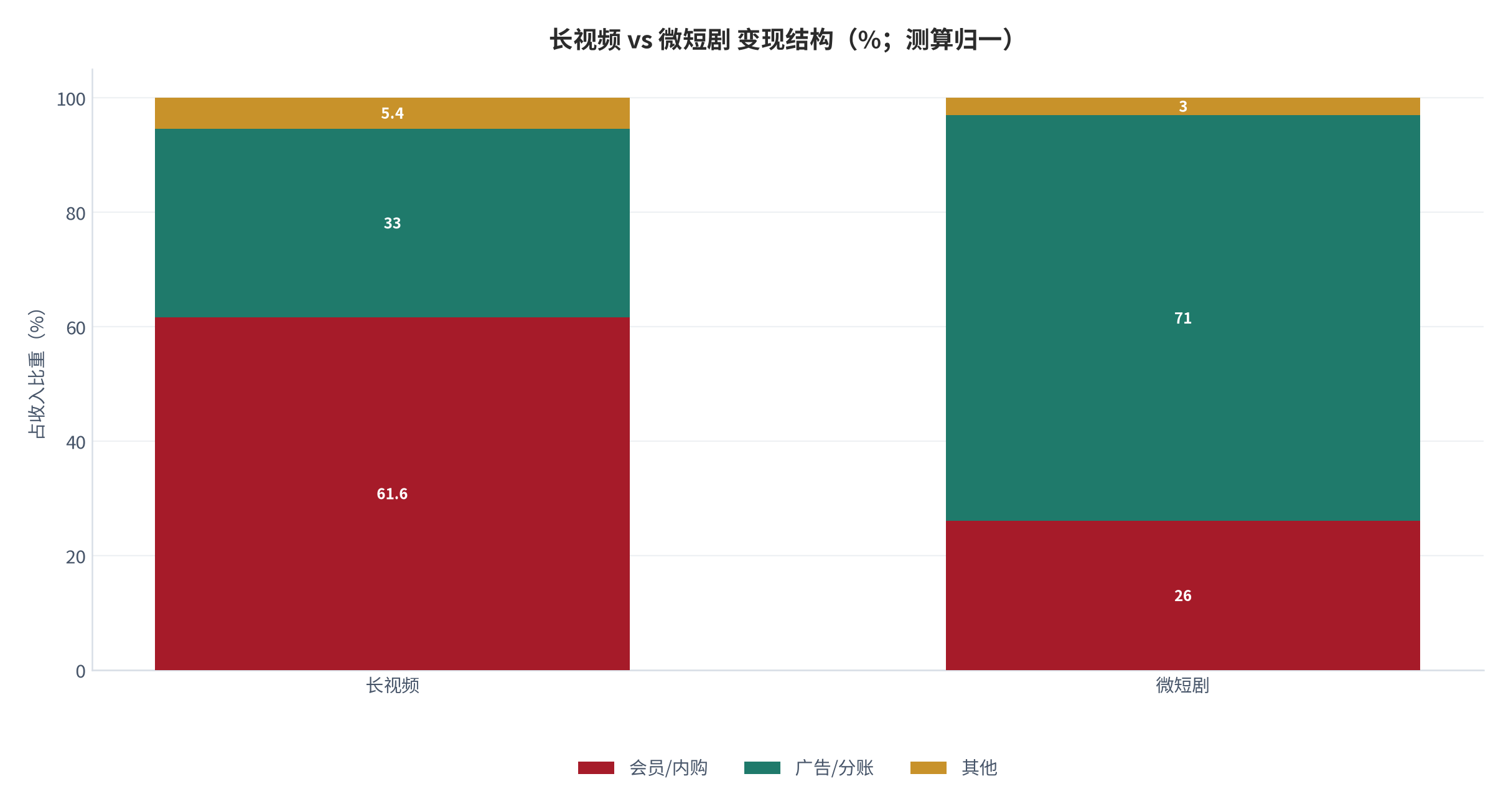 图 10：长视频 vs 微短剧 变现结构（%；测算归一）。资料来源：腾讯新闻财报观察 [3]、中航证券 [6]、本报告测算 [8]