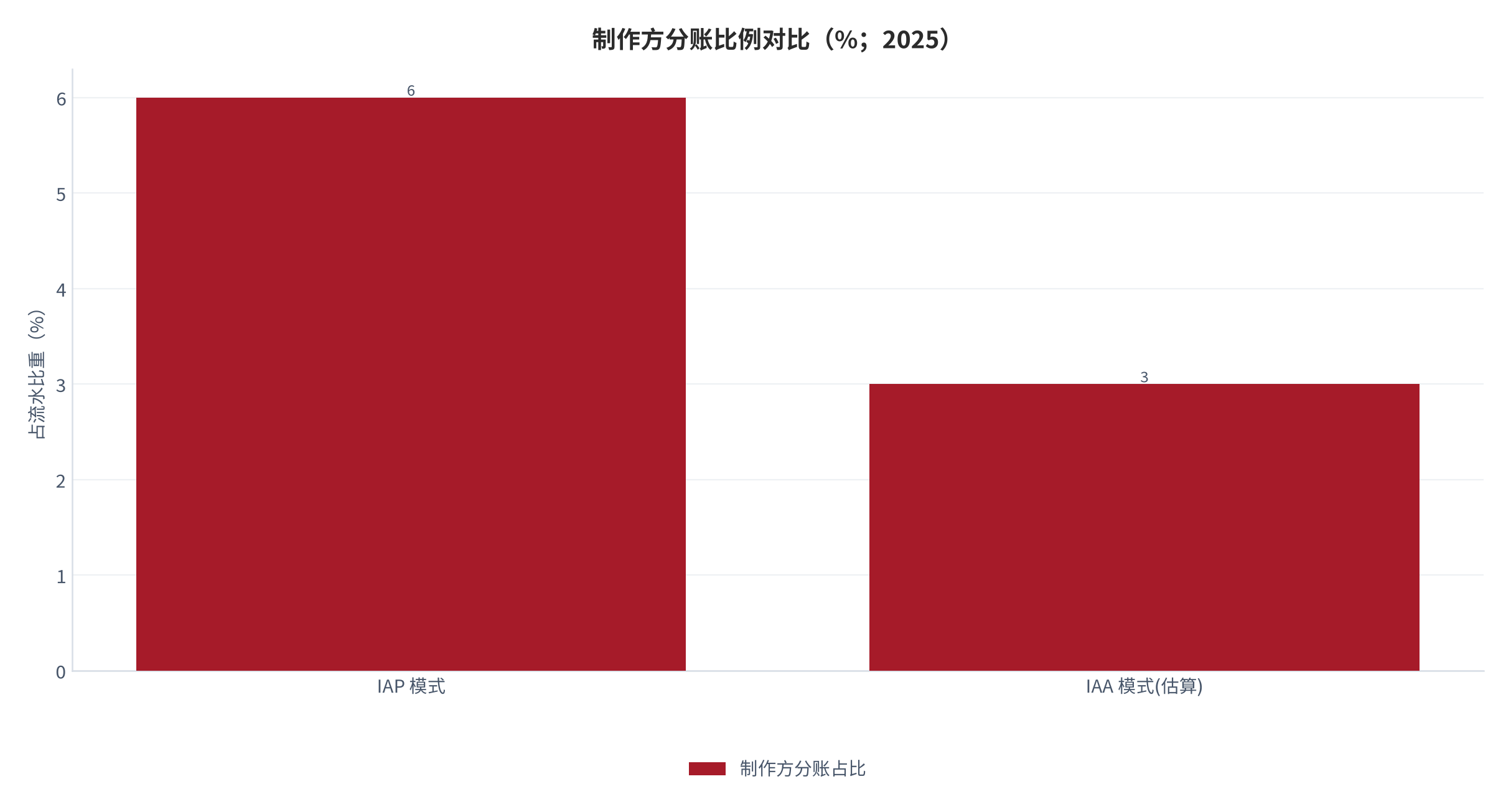 图 11：制作方分账比例对比（%；2025）。资料来源：三个皮匠报告《微短剧的商业模式》[4]、本报告测算 [8]