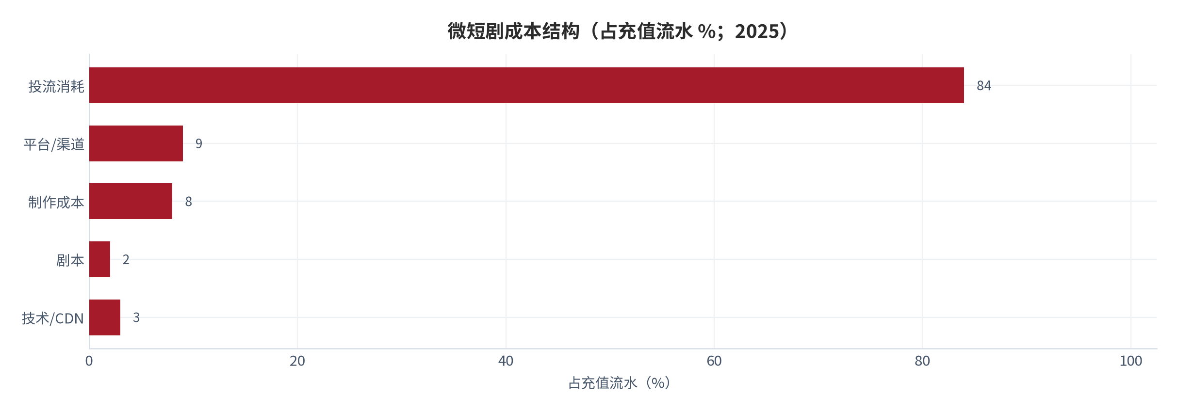 图 13：微短剧成本结构（占充值流水 %；2025）。资料来源：三个皮匠报告《微短剧的商业模式》[4]