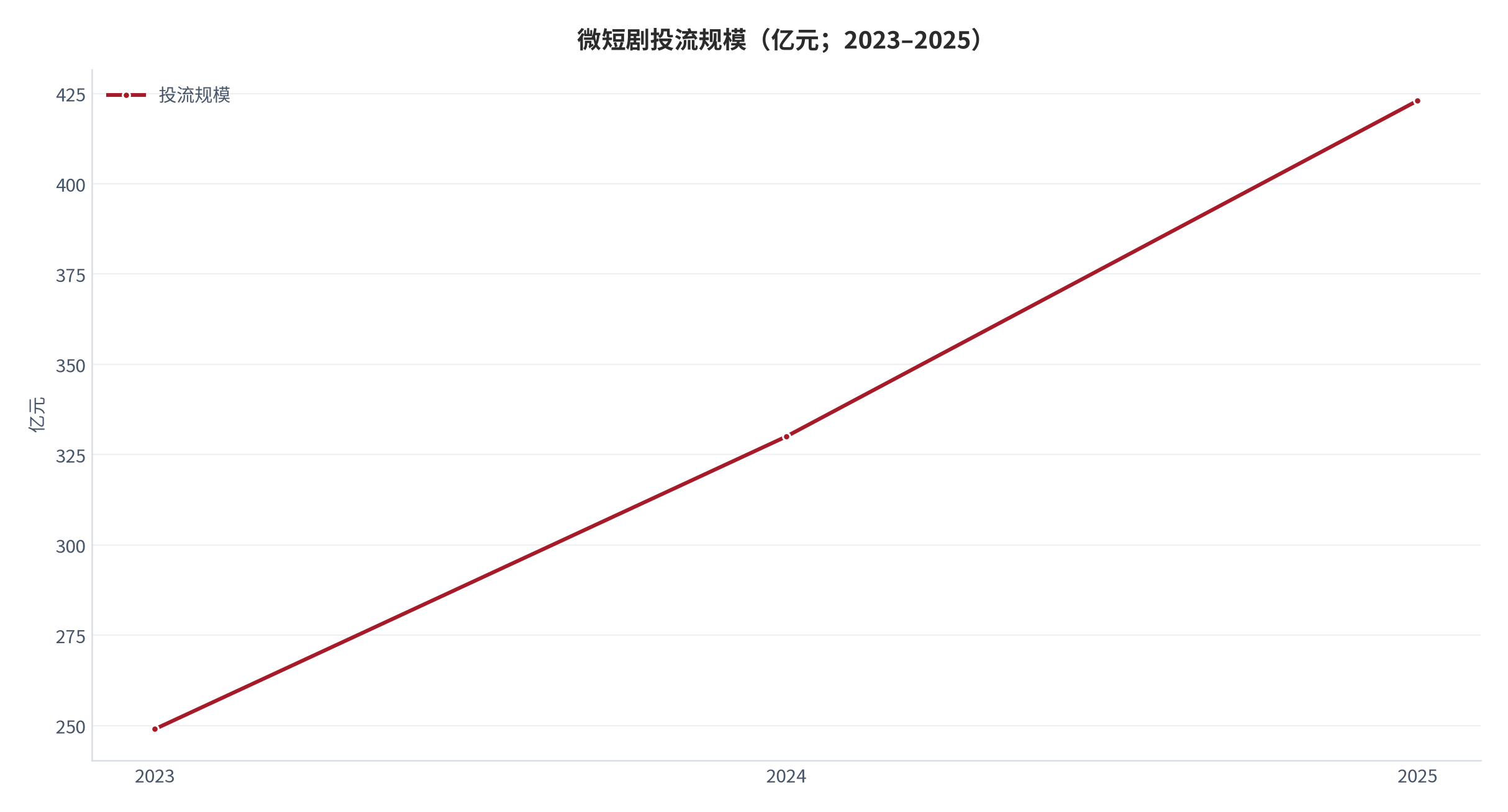 图 14：微短剧投流规模（亿元；2023–2025）。资料来源：三个皮匠报告《微短剧价格走势》[5]