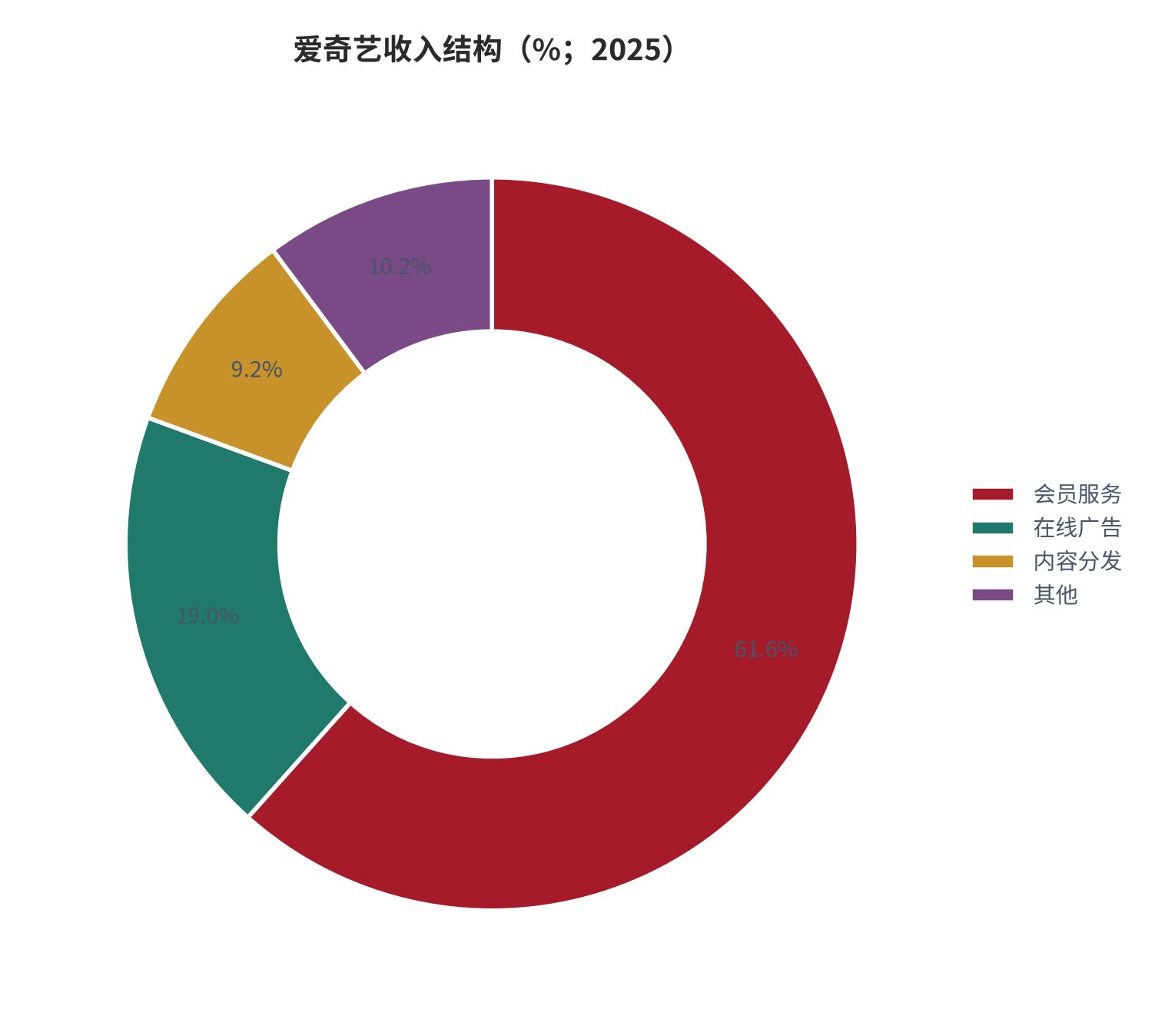 图 12：爱奇艺收入结构（%；2025）。资料来源：腾讯新闻财报观察 [3]