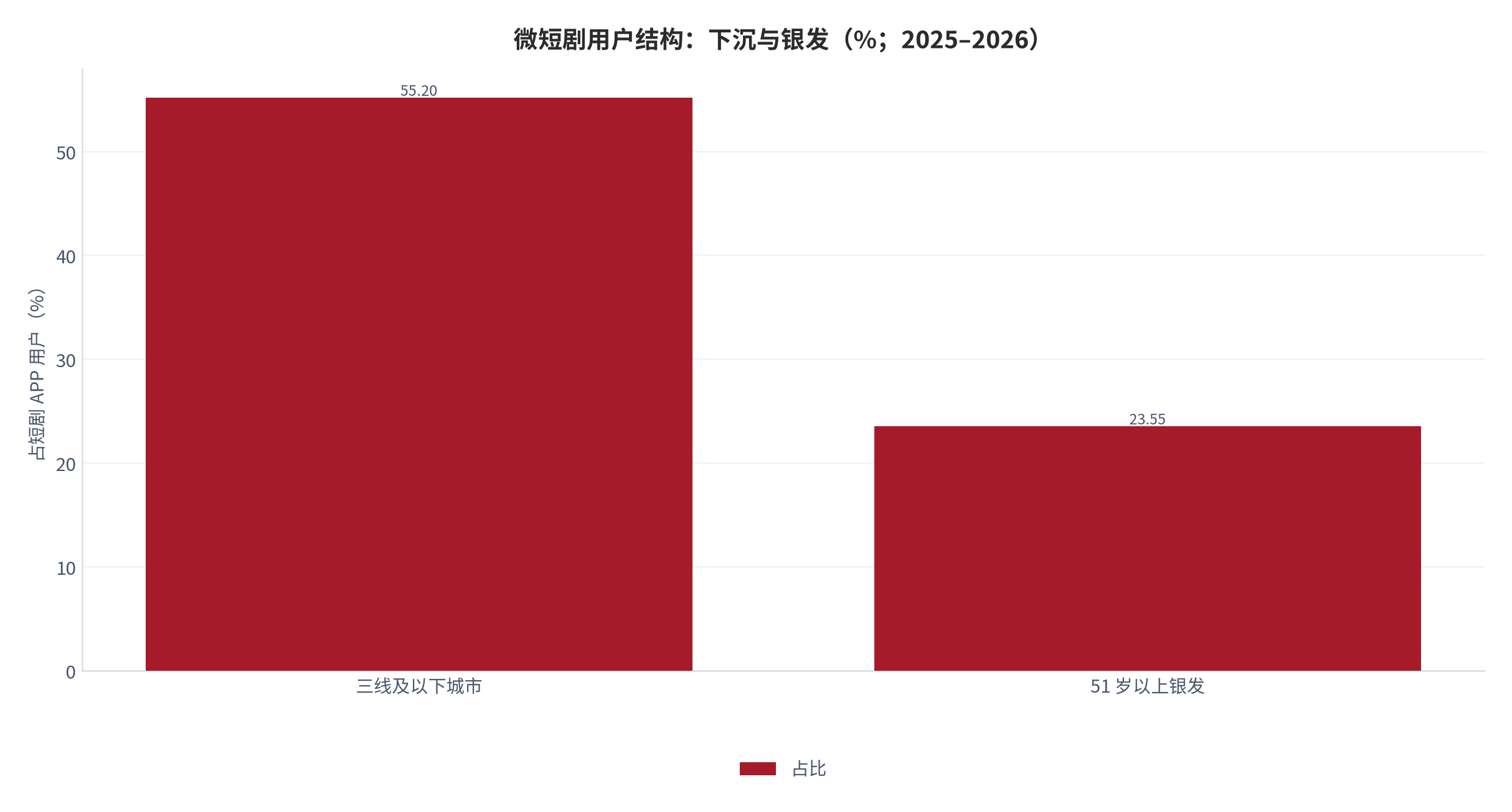 图 6：微短剧用户结构：下沉与银发（%；2025–2026）。资料来源：快手研究院微短剧发展研究报告 [2]